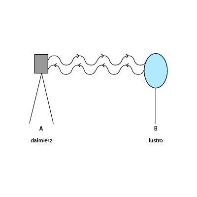 Ilustracja obrazuje pomiar odległości dalmierzem elektronicznym. Dalmierz, umieszczony na statywie, wysyła fale elektromagnetyczne z punktu a do lustra umieszczonego w punkcie be. Lustro odbija fale w kierunku dalmierza do punktu a.
