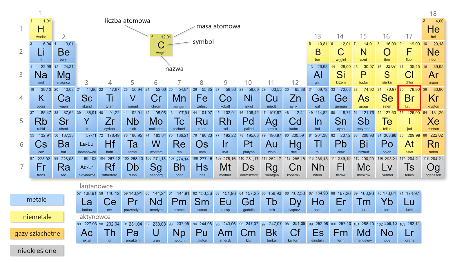 Ilustracja przedstawia układ okresowy pierwiastków chemicznych. Zmiennymi kolorami zaznaczono pierwiastki kwalifikujące się do grupy metali, niemetali, gazów szlachetnych oraz nieokreślone. Pierwiastki będące metalami to pierwiastki grupy pierwszej i drugiej, z wyjątkiem wodoru. Dodatkowo jest to zdecydowana większość pierwiastków grup od trzeciej do dwunastej. Wyjątki stanowią niektóre pierwiastki okresu siódmego które klasyfikuje się jako nieokreślone. Wszystkie lantanowce i aktynowce także są metalami. Analizując grupy od trzynastej do szesnastej, pierwiastki metaliczne można łatwo wymienić, są to: glin A l, gal G a, german G e, ind I n, cyna S n, antymon S b, tal T l, ołów P b, bizmut B i, polon P o. Niemetali na układzie jest znaczna mniejszość. Zalicza się do nich wodór, halogeny grupy siedemnastej (F, C l, B r, I, A t) oraz z grup od trzynastej do szesnastej: bor B, węgiel C, azot N, tlen O, krzem S i, fosfor P, siarka S, arsen A s, selen S e, tellur T e. Ostatnia klasa pierwiastków to gazy szlachetne – znajdujące się w grupie „osiemnastej", są to: hel H e, neon N e, argon A r, krypton K r, ksenon X e, radon R n.