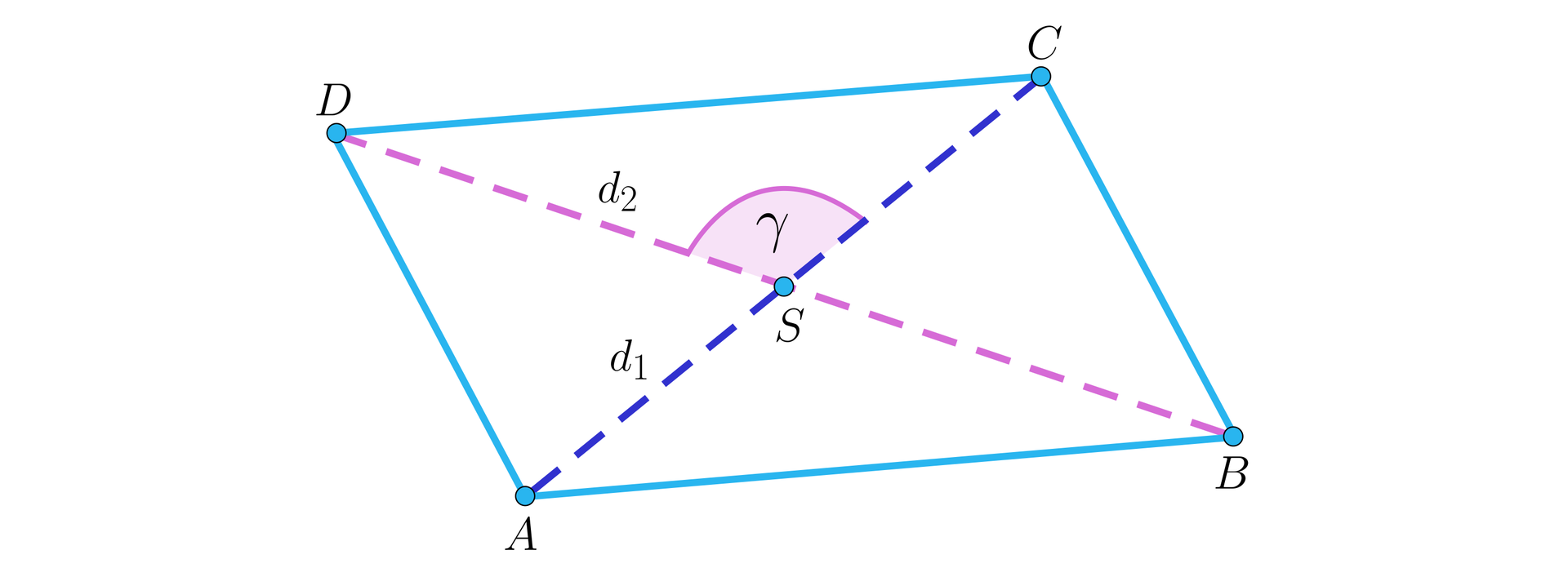 Ilustracja przedstawia równoległobok ABCD. Zaznaczono przekątne d indeks dolny 1 koniec indeksu oraz d indeks dolny 2 koniec indeksu przecinające się w punkcie S. Kąt między przekątnymi wynosi gamma. 