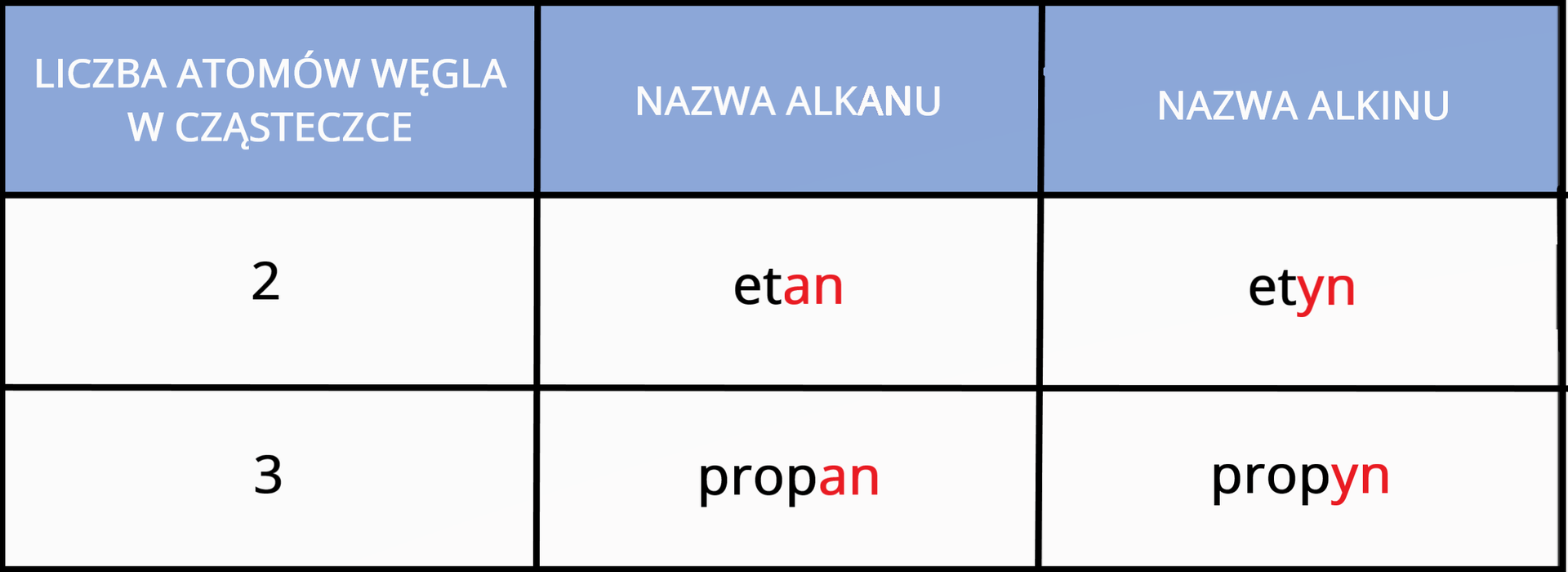 Grafika przedstawia tabelę składającą się z trzech kolumn. W pierwszej kolumnie jest liczba atomów węgla w cząsteczce, w drugiej jest nazwa alkanu, a w trzeciej nazwa alkinu. Pierwszy wiersz zaczyna się od cyfry 2, etan i etyn. Końcówka an w nazwie etan oraz końcówka yn w nazwie etyn zaznaczone są na czerwono. Kolejny wiersz zaczyna się od cyfry 3, propan i propyn. Podobnie, jak wcześniej, końcówka an w nazwie propan i końcówka yn w nazwie propyn zaznaczone są na czerwono. 