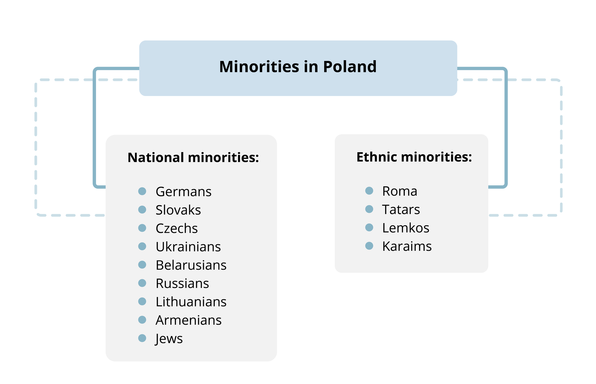 Infografika zatytułowana "Minorities in Poland". Pod jej tytułem znajdują się dwa niezależne elementy, "National minorities" oraz "Ethnic minorities". Pierwszy z nich składa się z następujących podpunktów "Germans, Slovaks, Czechs, Ukrainians, Belarusians, Russians, Lithuanians, Armenians, Jews". Drugi, "Ethnic minorities", zawiera "Roma, Tatars, Lemkos, Karaims".