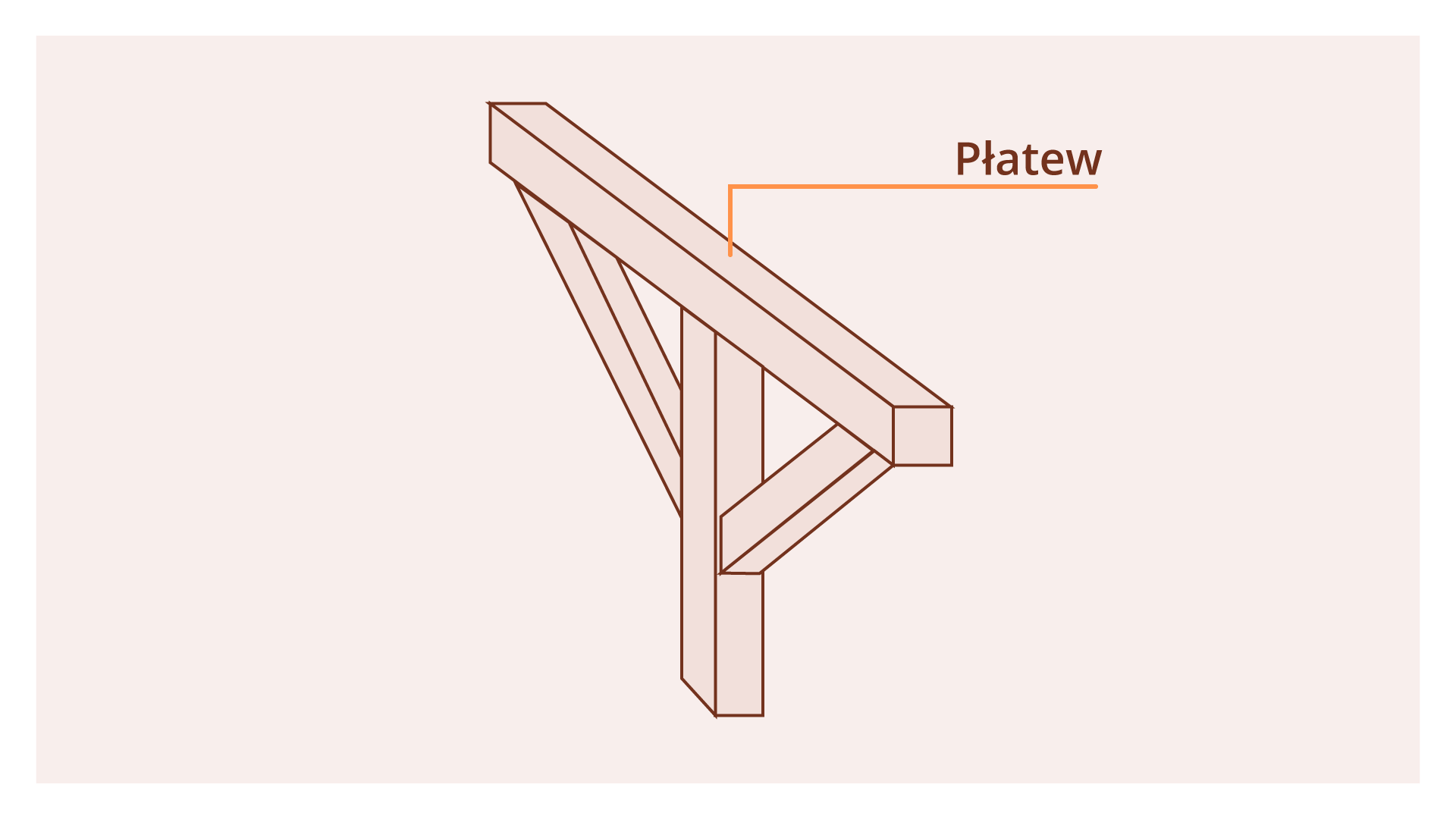Grafika przedstawia płatew. Widoczna jest od góry pozioma belka z podpisem Płatew, od której spodu, na końcach, odchodzą pod kątem dwie  belki. Te belki łączą się z pionową belką, która dochodzi do środka belki z podpisem płatew.

Opisy obiektów prezentowanych na grafikach są załączone w treści słownika.
