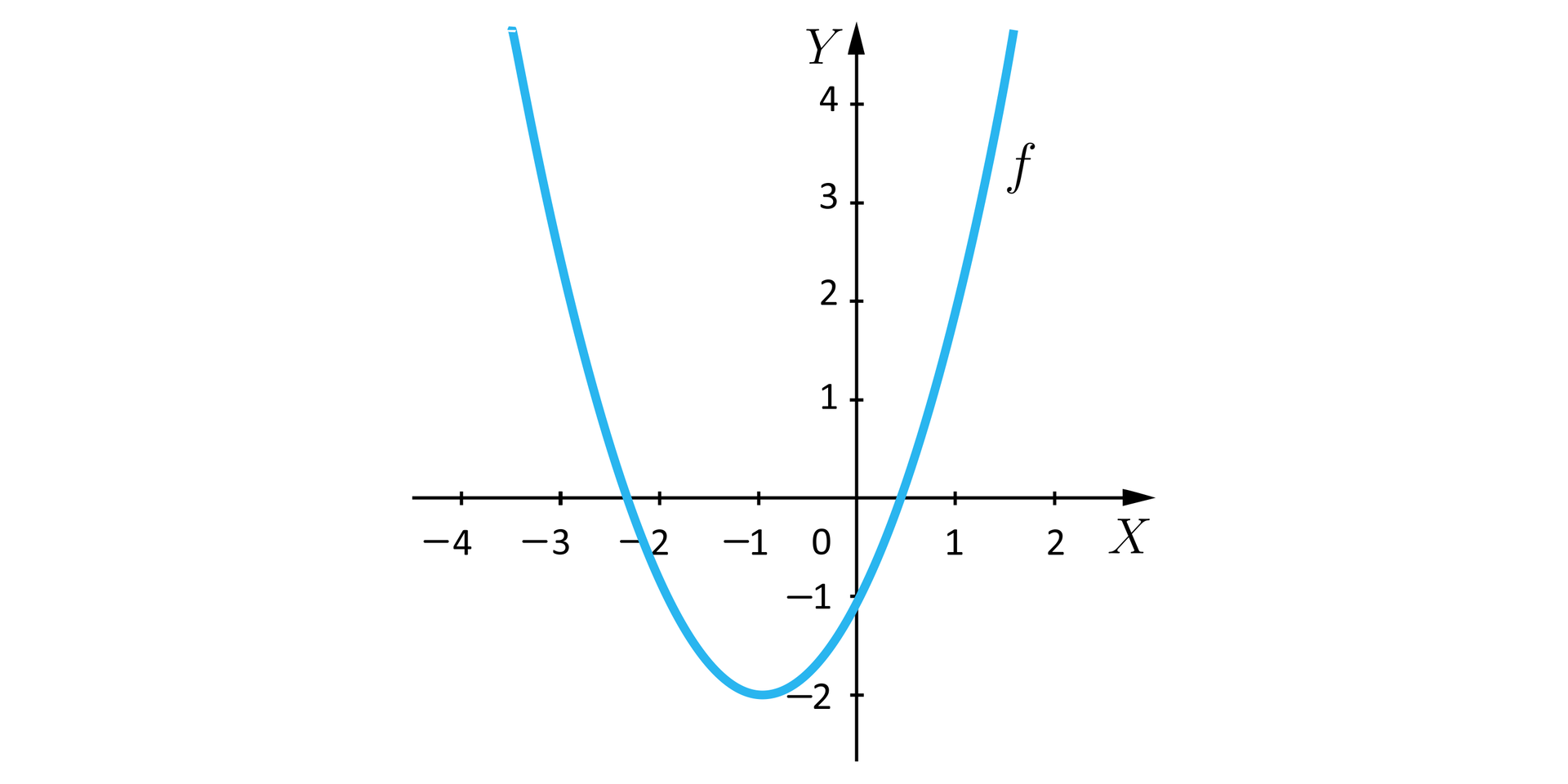 Na ilustracji przedstawiono układ współrzędnych z poziomą osią X od minus czterech do dwóch, oraz z pionową osią Y od minus dwóch do czterech. Na płaszczyźnie narysowano wykres funkcji fx. Wykresem funkcji jest parabola o wierzchołku w punkcie -2;-3 i ramionach skierowanych w górę.