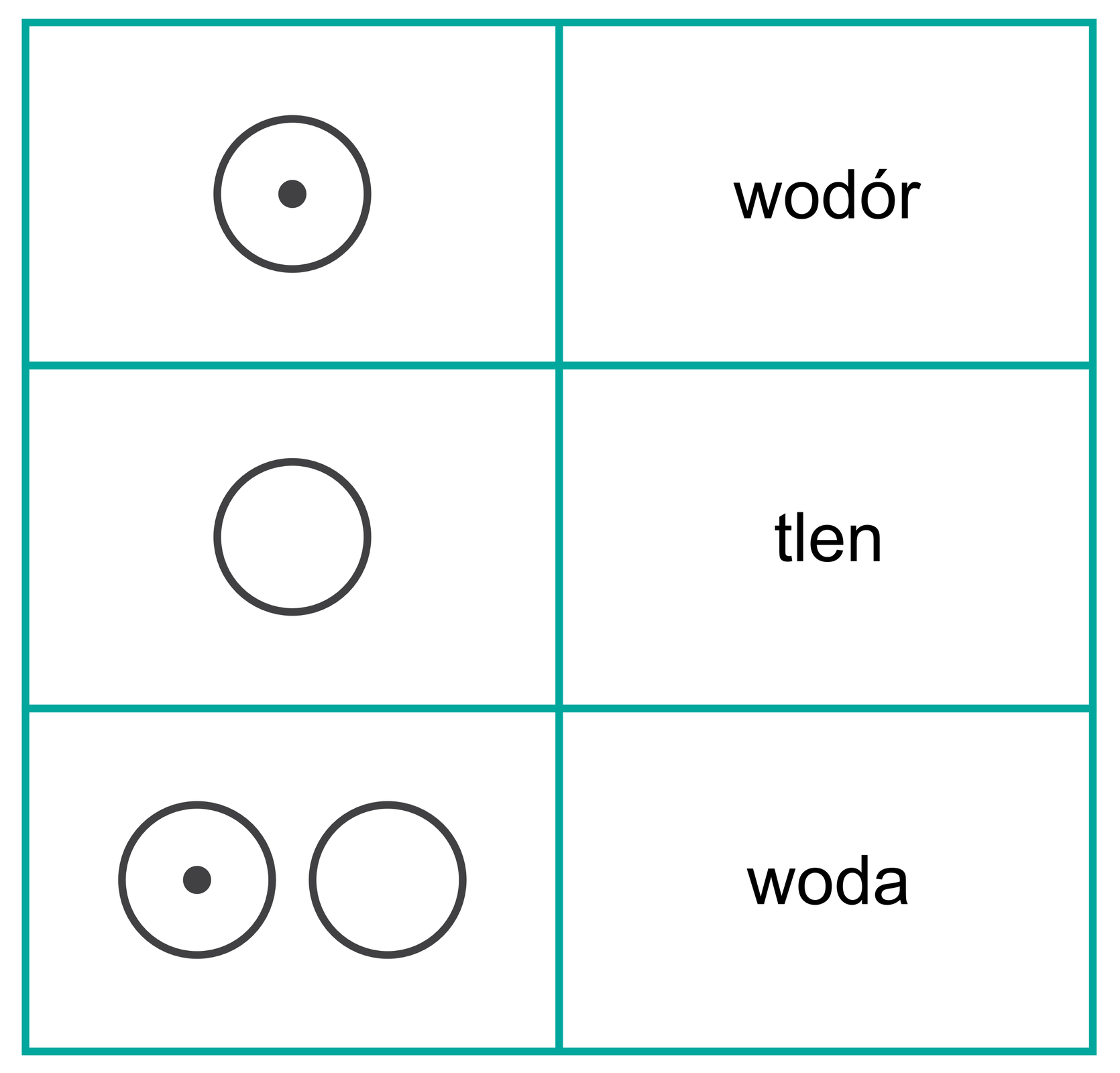 Rysunki symboli wodoru, tlenu i wody zaproponowane przez Johna Daltona. Wodór to okrąg z kropką w środku, tlen to okrąg pusty, a woda to dwa okręgi obok siebie, z których lewy ma w środku kropkę, a prawy jest pusty.