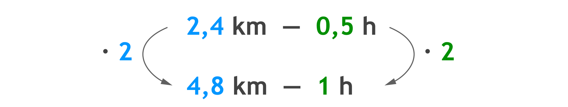 Zapis proporcji: 2,4 km – 0,5 h i poniżej 4,8 km – 1 h. 2,4 razy 2 =4,8 km i 0,5 h razy 2 =1 h.