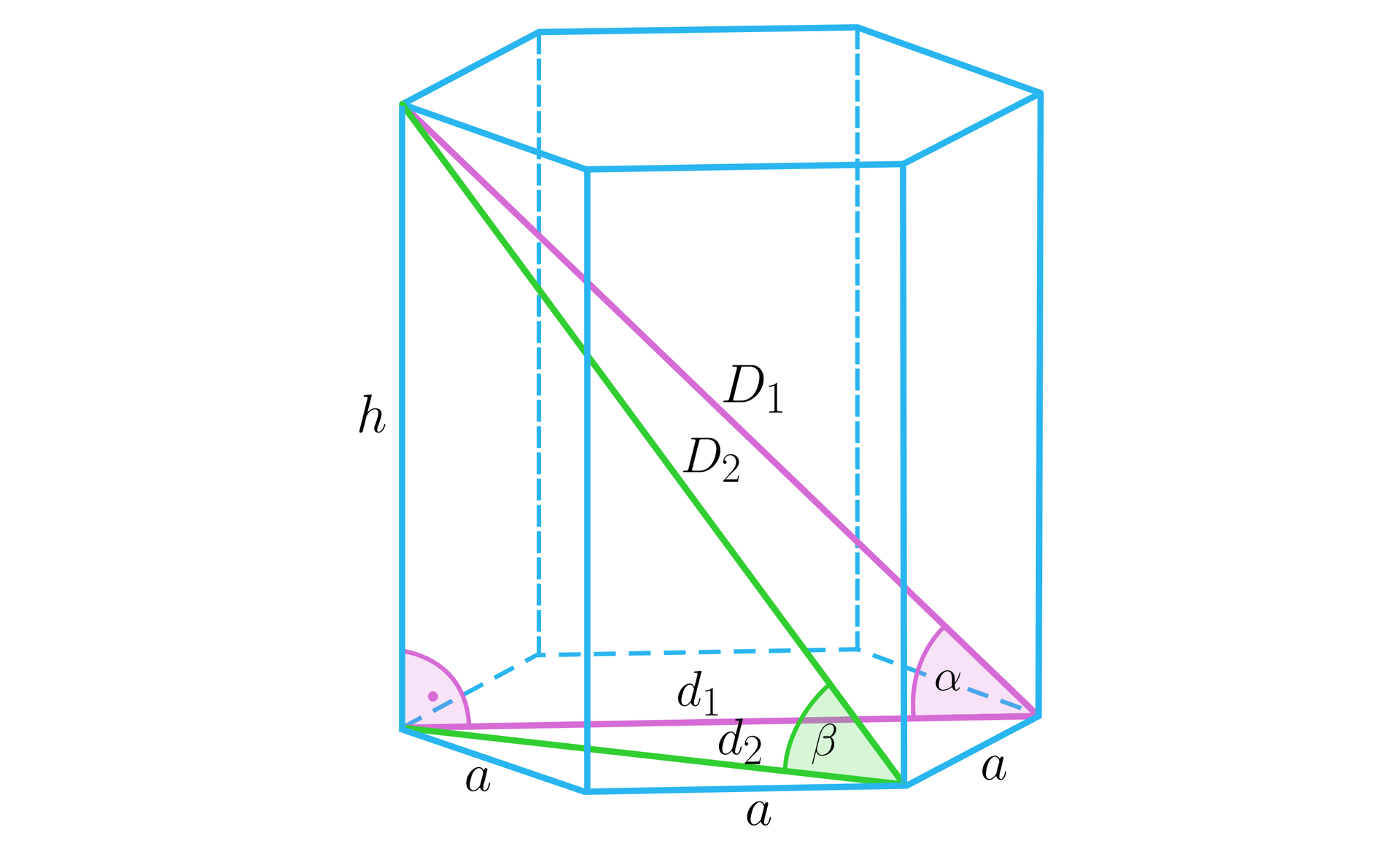 Na ilustracji przedstawiono graniastosłup prawidłowy sześciokątny o krawędzi podstawy równej a, oraz wysokości równej h. Zapisano równanie h=a. W graniastosłupie zaznaczono dwa trójkąty prostokątne. Przyprostokątne pierwszego trójkąta stanowi krawędź graniastosłupa oznaczona h, oraz dłuższa przekątna podstawy graniastosłupa oznaczona małą literą d z indeksem dolnym jeden. Przeciwprostokątna stanowi dłuższą przekątną graniastosłupa, oznaczoną wielką literą D z indeksem jeden. Kąt między dłuższą przekątną graniastosłupa a dłuższą przekątną podstawy oznaczono alfa. Przyprostokątne drugiego trójkąta stanowi krawędź graniastosłupa oznaczona h, oraz krótsza przekątna podstawy graniastosłupa oznaczona małą literą d z indeksem dolnym dwa. Przeciwprostokątna stanowi krótszą przekątną graniastosłupa, oznaczoną wielką literą D z indeksem dwa. Kąt między krótszą przekątną graniastosłupa a krótszą przekątną podstawy oznaczono beta.  