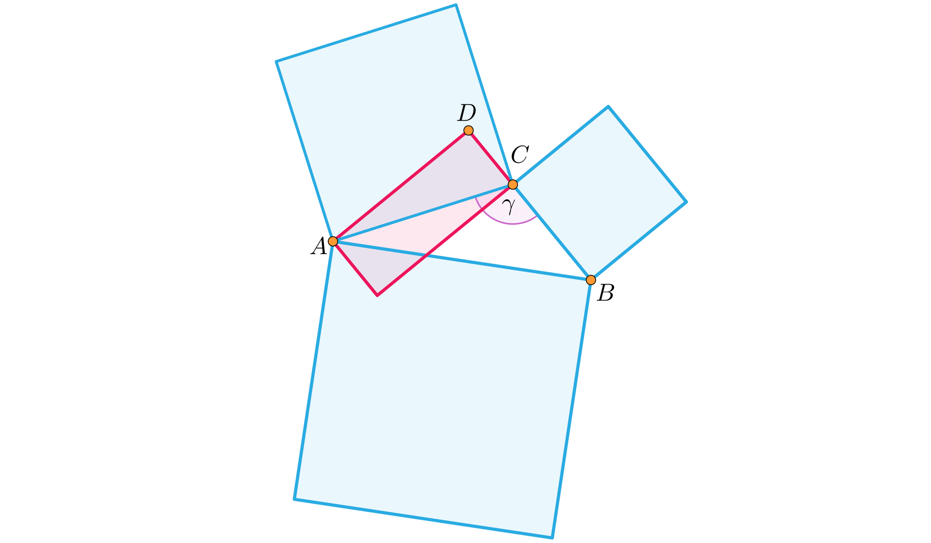 Na ilustracji przedstawiono różnoboczny trójkąt ABC, z kątem gamma przy wierzchołku C. Na każdym boku trójkąta zbudowano kwadrat. Kolorem czerwonym zacieniowano prostokąt, którego przekątną stanowi bok AC, a wierzchołek zawarty w zbudowanym na tym boku kwadracie oznaczono D. 
