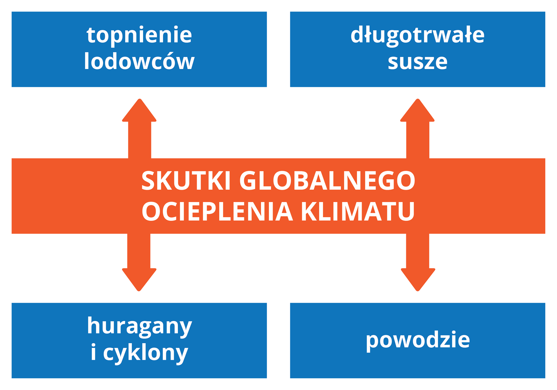 Ocieplenie klimatu, huragany, susze, topnienie lodowców.