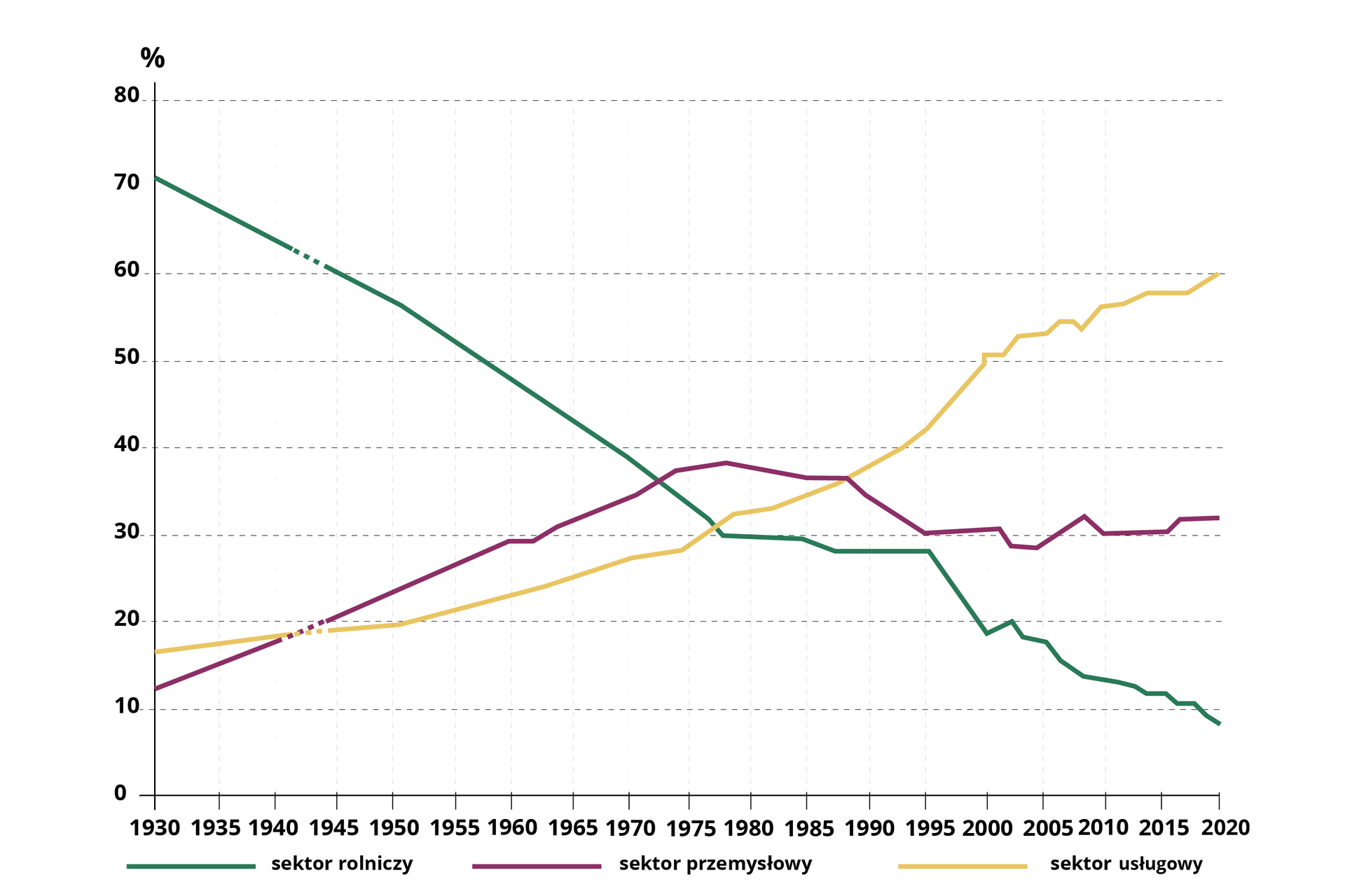Wykres zmian struktury zawodowej w Polsce od roku tysiąc dziewięćset trzydziestego do dwa tysiące dwudziestego. Na wykresie są trzy krzywe, zielona dotyczy sektora rolniczego, bordowa przemysłowego, a żółta usługowego. Krzywa przedstawiająca sektor rolniczy biegnie od około siedemdziesięciu procent w tysiąc dziewięćset trzydziestym roku, następnie wartości spadają do poziomu około trzydziestu procent w drugiej połowie lat siedemdziesiątych. Odsetek ten w kolejnych latach nieznacznie spada, do wartości około dwudziestu ośmiu procent w połowie lat dziewięćdziesiątych. W kolejnych latach znaczące spadki, do poziomu około ośmiu procent w roku dwa tysiące dwudziestym. Wartość krzywej dla sektora przemysłowego dla tysiąc dziewięćset trzydziestego roku wynosi około dwanaście procent. W kolejnych latach wzrosty, do poziomu około trzydziestu ośmiu procent w drugiej połowie lat siedemdziesiątych. Następnie spadek do poziomu około trzydziestu procent w roku tysiąc dziewięćset dziewięćdziesiątym piątym. Wartości utrzymują się na podobnym poziomie w kolejnych latach, w ostatnim czasie niewielki wzrost do poziomu około trzydziestu dwóch procent w roku dwa tysiące dwudziestym. Na początku przedstawianego okresu krzywa dla sektora usługowego ma wartość około szesnastu procent. Następnie wartości wzrastają, do około trzydziestu procent w połowie lat siedemdziesiątych i około pięćdziesięciu procent w roku dwutysięcznym. W kolejnych latach ponowne wzrosty, do poziomu około sześćdziesięciu procent w dwa tysiące dwudziestym roku.