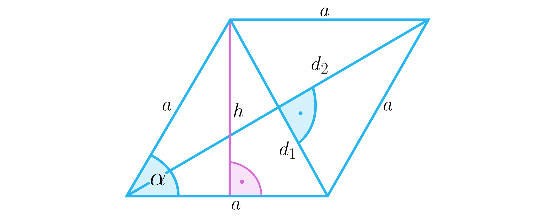 Rysunek przedstawia romb o boku a z przekątnymi: dłuższą d2 i krótszą d1 przecinającymi się pod kątem prostym, co oznaczono na rysunku. Z lewego górnego wierzchołka upuszczono na podstawę wysokość h i oznaczono kąt prosty między wysokością a podstawą. Zaznaczono także kąt α, który znajduje się między dolną podstawą a lewym ukośnym bokiem.