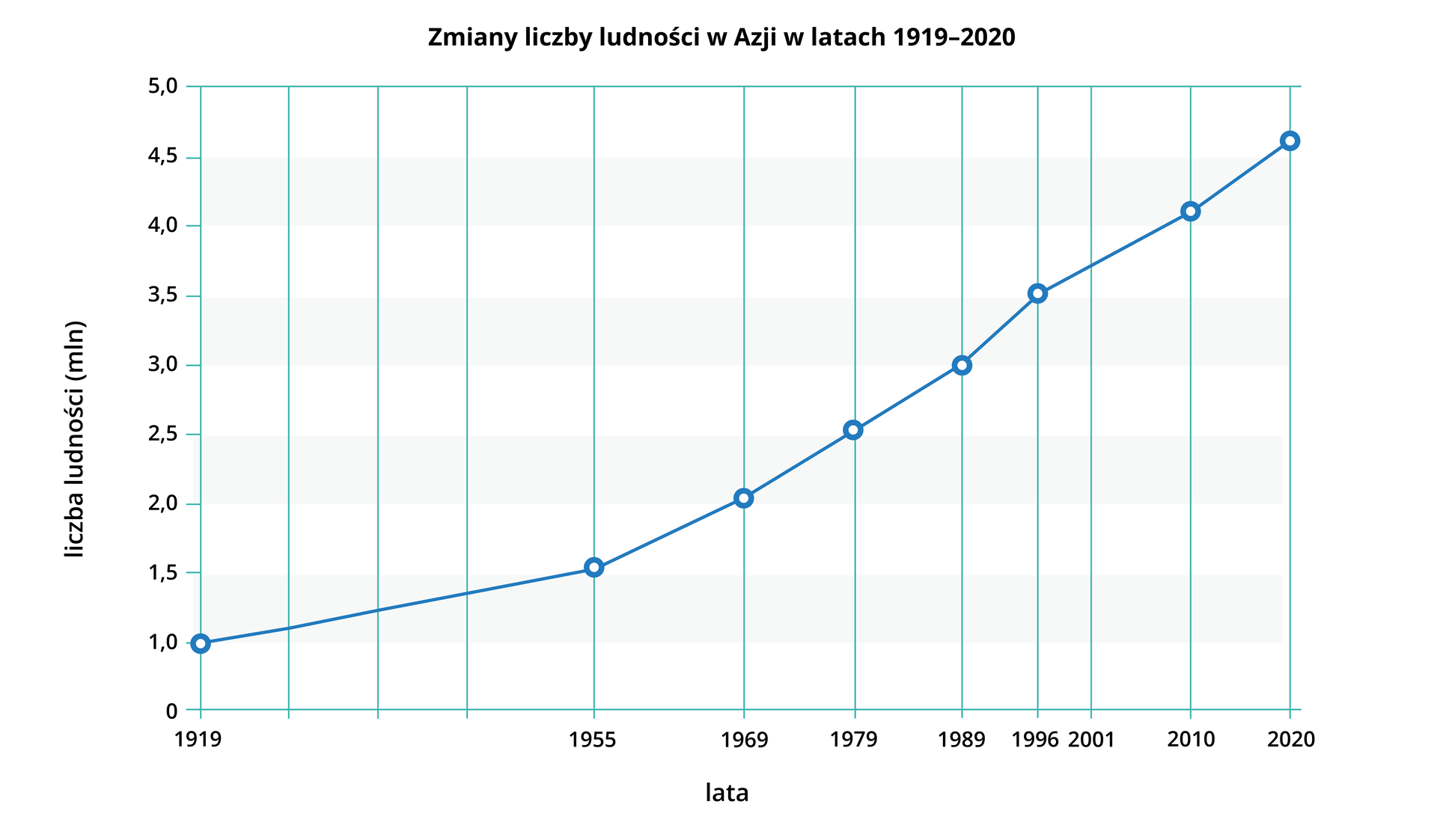 Wykres liniowy zmian liczby ludności w Azji w latach 1919‑2020. Na osi poziomej zaznaczono lata, kolejno: 1919, 1955, 1969, 1979, 1989, 1996, 2001, 2010, 2020. Na osi pionowej liczba ludności wyrażona w milionach. od 0 do 5,0. Liczba ludności w Azji w roku 1919 wynosiła jeden milion, w roku 1955 około 1.5 milionów, w roku 1969 około dwóch milionów, w roku 1979 około 2,5 milionów, w roku 1989 około trzech milionów, w roku 1996 około 3,5 milionów, w roku 2001 około 3,7 milionów, w roku 2010 około 4,1 milionów, w roku 2020 4,6 milionów.