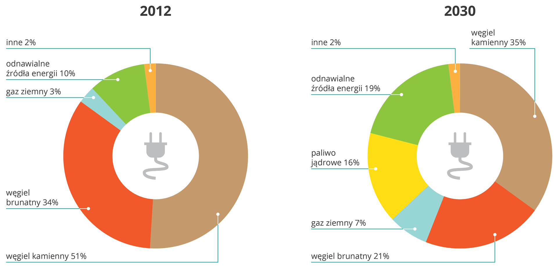 Diagram przedstawia pozyskiwania energii elektrycznej w Polsce w roku 2012 i 2030 (prognoza). Obecnie węgiel kamienny staowi 51% paliw, brunatny 34%, a alternatywne źródła energii 10%. W roku 2030 węgiel kamienny będzie stanowić 35%, brunatny 21, a źródła alternatywne 19%.
