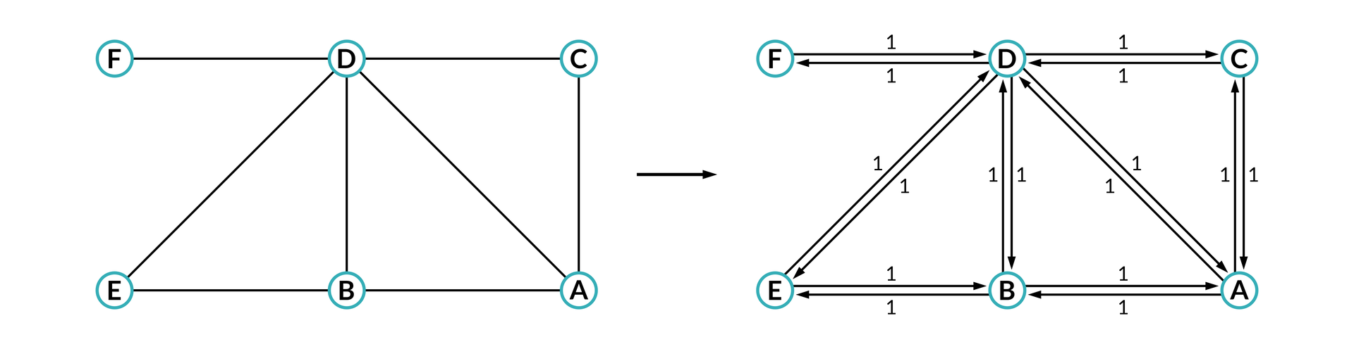 Ilustracja przedstawia składa się z dwóch grafów. Pierwszy graf to sześć punktów i osiem krawędzi. Punkty F D C leżą w jednej linii, a pod nimi znajdują się punkty odpowiednio E, B oraz A. Punkty połączone są ze sobą liniami. Strzałka w prawo prowadzi do drugiego grafu o takiej samej budowie. Przy czym pomiędzy wszystkimi punktami oprócz punktu F oraz E znajdują się dwie strzałki, każda z nich podpisana cyfrą jeden.