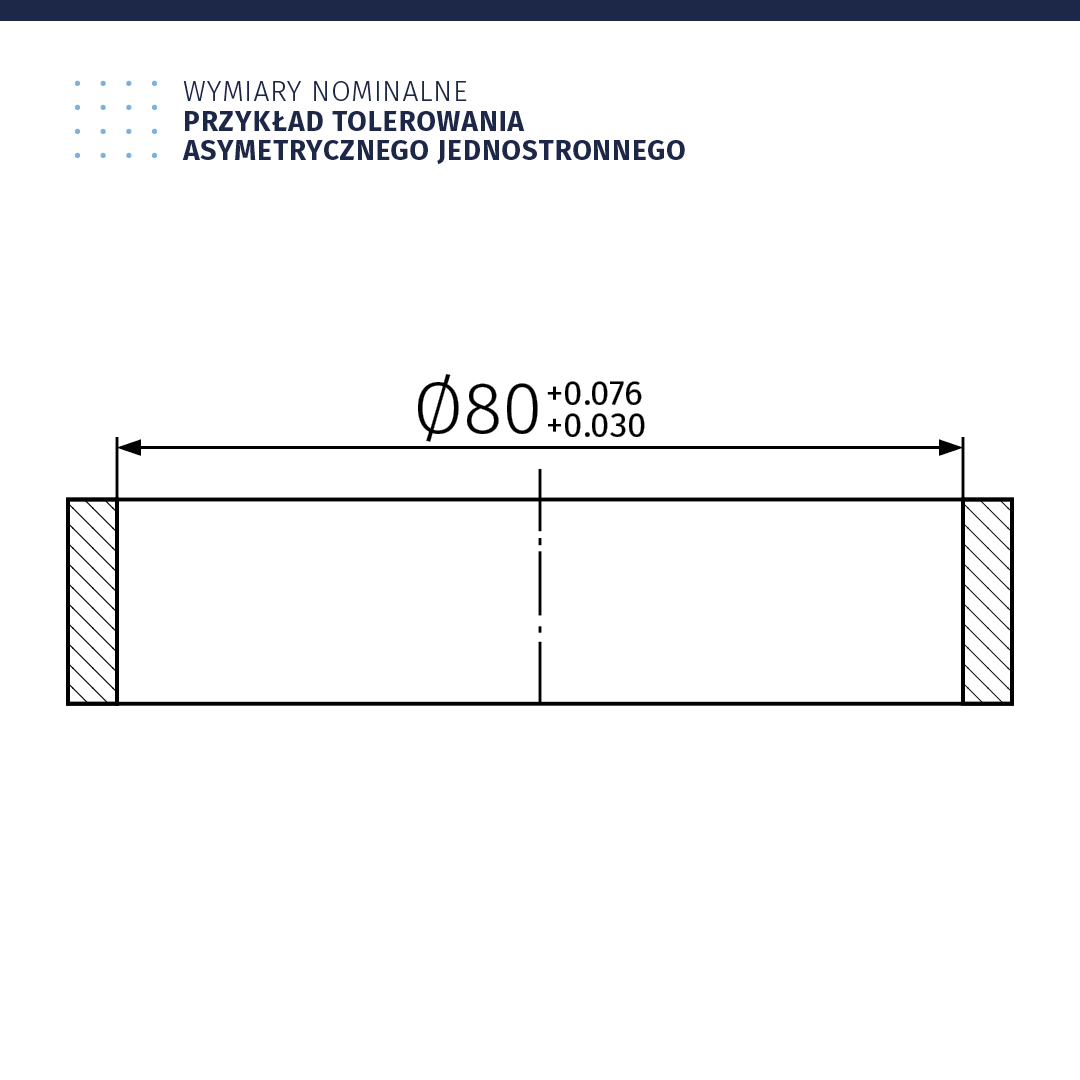 Ilustracja przedstawia rysunek techniczny, przykład tolerowania asymetrycznego jednostronnego. Prezentuje prostokąt o poziomej orientacji. Pionowa oś symetrii przebiega pośrodku figury. Do obu boków przylegają pionowe prostokąty wypełnione ukośnymi liniami. Odległość między lewym bokiem poziomego prostokąta a prawym została opisana symbolem średnicy i wynosi 80. Obok napisano wartości plus 0,076, plus 0,030.