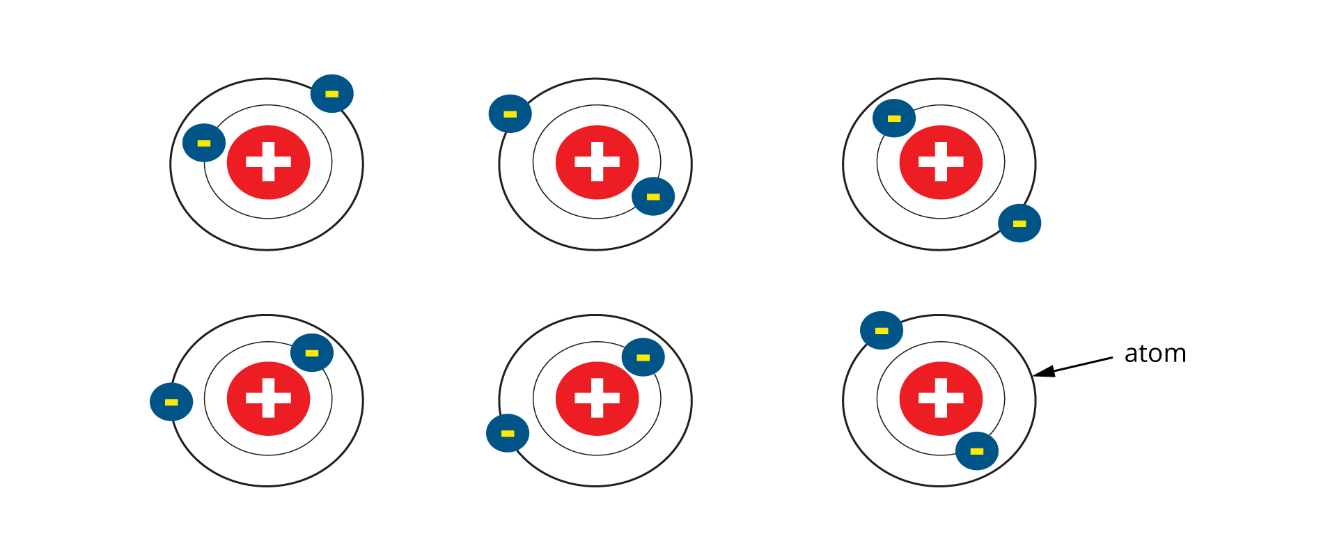 Na rysunku przedstawione jest schematycznie sześć atomów: kółko ze znakiem plus, wokół niego dwa okręgi, na każdym z nich jest kółko ze znakiem minus. Jeden z atomów podpisany atom.