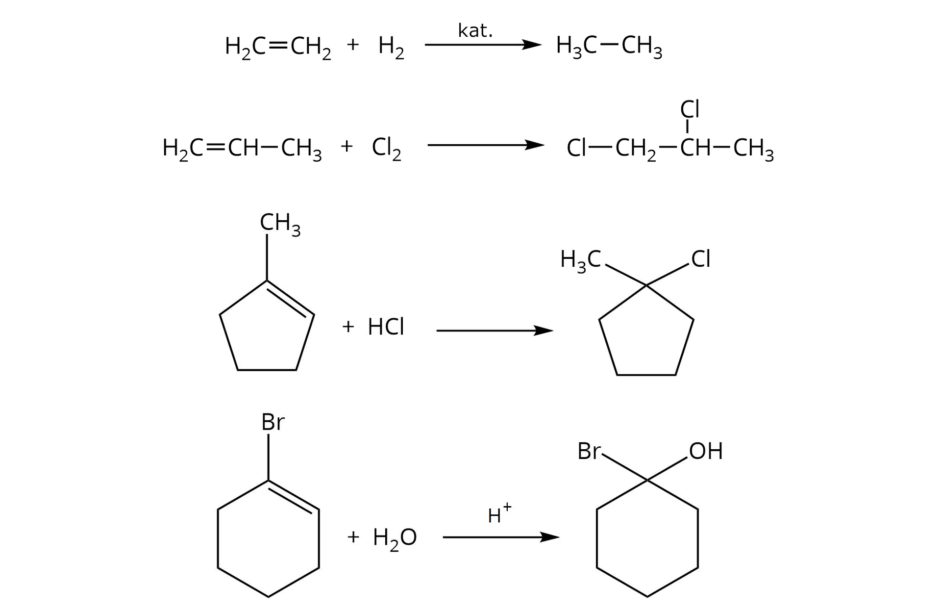 Ilustracja przedstawia cztery równania reakcji. Pierwsze. Cząsteczka etenu zbudowanego z dwóch grup metlenowych CH2, w których atomy węgla połączone są za pomocą wiązania podwójnego. Dodać cząsteczkę wodoru H2. Strzałka w prawo, nad strzałką katalizator, za strzałką cząsteczka etanu zbudowanego z dwóch grup metylowych połączonych za pomocą wiązania pojedynczego CH3. Drugie równanie. Cząsteczka propenu zbudowanego z grupy metylenowej CH2 połączonej za pomocą wiązania podwójnego z grupą CH, która to związana jest wiązaniem pojedynczym z podstawnikiem metylowym CH3. Równanie trzecie. Cząsteczka chloru Cl2. Strzałka w prawo, za strzałką cząsteczką 1,2-dichloropropanu zbudowanego z grupy metylenowej CH2 połączonej za pomocą wiązań pojedynczych z atomem chloru oraz z grupą CH, która to łączy się za pomocą wiązań pojedynczych z atomem chloru oraz z grupą metylową CH3. Trzecie równanie. Cząsteczka 1-metylocyklopen-1-enu, który stanowi pięcioczłonowy pierścień, w którym pomiędzy dwoma atomami węgla występuje wiązanie podwójne, zaś jeden z atomów węgla przy wiązaniu podwójnym podstawiony jest grupą metylową CH3. Cząsteczka chlorowodoru HCl. Strzałka w prawo, za strzałką cząsteczka, którą stanowi pięcioczłonowy, nasycony pierścień, w którym jeden z atomów węgla podstawiony jest grupą metylową i atomem chloru. Czwarte równanie. Cząsteczka 1-bromocykloheks-1-enu, który stanowi sześcioczłonowy pierścień z jednym wiązaniem podwójnym i pięcioma wiązaniami pojedynczymi pomiędzy atomami węgla. Jeden z atomów węgla przy wiązaniu podwójnym podstawiony jest atomem bromu. Dodać cząsteczkę wody. Strzałka w prawo, nad strzałką kation wodoroy. Za strzałką cząsteczka 1-bromocykloheksan-1-ol, który stanowi sześcioczłonowy pierścień nasycony, w którym jeden z atomów węgla podstawiony jest atomem bromu oraz grupą hydroksylową OH.