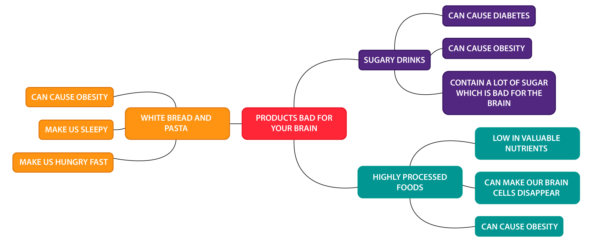 Grafika przedstawia mapę składającą się z kolorowych prostokątów o różnej wielkości, zawierających napisy w języku angielskim. W czerwonym polu pośrodku widoczny jest napis: FOODS BAD FOR YOUR BRAIN, od którego odchodzą trzy odnogi: 1. WHITE BREAD AND PASTA 2. SUGARY DRINKS 3. HIGHLY PROCESSED FOODS.  Każda z odnóg rozgałęzia się na trzy elementy:  1. WHITE BREAD AND PASTA:  CAN CAUSE OBESITY MAKE US SLEEPY MAKE US HUNGRY FAST 2. SUGARY DRINKS:  CAN CAUSE DIABETES CAN CAUSE OBESITY CONTAIN A LOT OF SUGAR, WHICH IS BAD FOR THE BRAIN 3. HIGHLY PROCESSED FOODS:  LOW IN VALUABLE NUTRIENTS CAN MAKE OUR BRAIN CELLS DISAPPEAR CAN CAUSE OBESITY