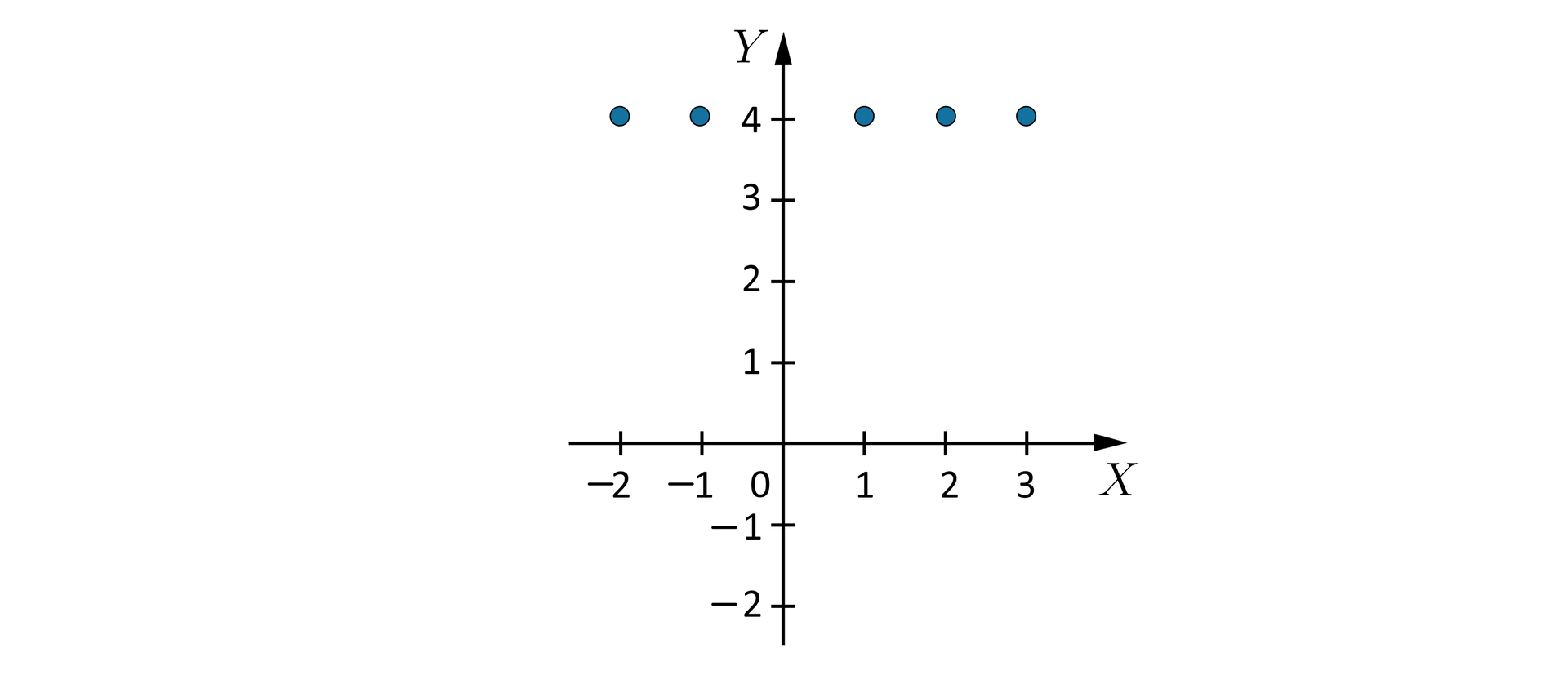 Może być to pięć punktów o współrzędnych: -2, 4, -1, 4, 1, 4, 2, 4, 3, 4.