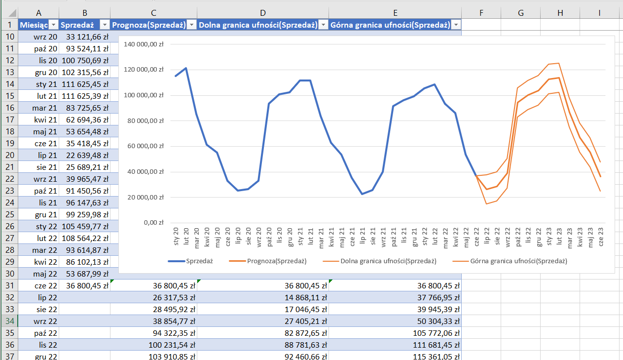 Ilustracja przedstawia fragment arkusza Excel. Widoczny jest obszar roboczy arkusza z kolumnami od A do E. W obszarze roboczym arkusza, w wersie pierwszym wpisano w komórce A nagłówek Miesiąc, w komórce B nagłówek Sprzedaż, a w komórce C nagłówek Prognoza (Sprzedaż), w komórce D Dolna granica ufności (Sprzedaż), w komórce E Górna granica ufności (Sprzedaż). W wierszu 10 w komórkach A i B wpisano kolejno wartości: wrzesień 20; 33121,66 zł. W wierszu 11 w komórkach A i B wpisano kolejno wartości: październik 20; 93524,11 zł. W wierszu 12 w komórkach A i B wpisano kolejno wartości: listopad 20; 100750,69 zł. W wierszu 13 w komórkach A i B wpisano kolejno wartości: grudzień 20; 102315,56 zł. W wierszu 14 w komórkach A i B wpisano kolejno wartości: styczeń 21; 111625,45 zł. W wierszu 15 w komórkach A i B wpisano kolejno wartości: luty 21; 111625,45 zł. W wierszu 16 w komórkach A i B wpisano kolejno wartości: marzec 21; 83725,65 zł. W wierszu 17 w komórkach A i B wpisano kolejno wartości: kwiecień 21; 62694,36 zł. W wierszu 18 w komórkach A i B wpisano kolejno wartości: maj 21; 53654,48 zł. W wierszu 19 w komórkach A i B wpisano kolejno wartości: czerwiec 21; 35418.45 zł. W wierszu 20 w komórkach A i B wpisano kolejno wartości: lipiec 21; 22639,48 zł. W wierszu 21 w komórkach A i B wpisano kolejno wartości: sierpień 21; 25689,21 zł. W wierszu 22 w komórkach A i B wpisano kolejno wartości: wrzesień 21; 39965,47 zł. W wierszu 23 w komórkach A i B wpisano kolejno wartości: październik 21; 91450,56 zł. W wierszu 24 w komórkach A i B wpisano kolejno wartości: listopad 21; 111625,45 zł. W wierszu 25 w komórkach A i B wpisano kolejno wartości: grudzień 21; 99259,98 zł. W wierszu 26 w komórkach A i B wpisano kolejno wartości: styczeń 22; 105459,77 zł. W wierszu 27 w komórkach A i B wpisano kolejno wartości: luty 22; 108564,22 zł. W wierszu 28 w komórkach A i B wpisano kolejno wartości: marzec 22; 93614,87 zł. W wierszu 29 w komórkach A i B wpisano kolejno wartości: kwiecień 22; 86102,13 zł. W wierszu 30 w komórkach A i B wpisano kolejno wartości: maj 22; 53687 zł. W wierszu 31 w komórkach A, B, C, D, E wpisano kolejno wartości: czerwiec 22; 36800,45 zł; 36800,45 zł; 36800,45 zł. W wierszu 32 w komórkach A, C, D, E wpisano kolejno wartości: lipiec 22; 26317,53 zł; 14868,11 zł; 37766,95 zł. W wierszu 33 w komórkach A, B, C, D, E wpisano kolejno wartości: sierpień 22; 28495,92 zł; 17046,45 zł; 39945,39 zł. W wierszu 34 w komórkach A, B, C, D, E wpisano kolejno wartości: wrzesień 22; 38854,77 zł; 27405,21 zł; 50304,33 zł. W wierszu 35 w komórkach A, B, C, D, E wpisano kolejno wartości: październik 22; 94322,35 zł; 82872,65 zł; 105772,06 zł. W wierszu 36 w komórkach A, B, C, D, E wpisano kolejno wartości: listopad 22; 100231,54 zł; 88781,63 zł; 11681,45 zł. W wierszu 37 w komórkach A, B, C, D, E wpisano kolejno wartości: grudzień 22; 103910,85 zł; 92460,66 zł; 115361,05 zł. Wiersze są naprzemiennie błękitne i białe. Obok danych w arkuszu otwarte jest okno w wykresem liniowym. Po lewej stronie, na osi X wskazane są wartości od 0 zł do 140 tysięcy złotych, z podziałem co dwadzieścia tysięcy. Na osi Y znajdują się wskazane miesiące od stycznia 2020 roku do czerwca 2023 roku, z podziałem co miesiąc, począwszy od stycznia. Wartości zaznaczone na wykresie niebieską linią oznaczające sprzedaż: styczeń 20 około 118 tysięcy, luty 20 nieco ponad 120 tysięcy, od marca 20 do kwietnia 20 spadek do 60 tysięcy, od kwietnia 20 do lipca 20 nadal tendencja spadkowa do około25 tysięcy. Od lipca 20 do września 20 powolna tendencja wzrostowa od 25 do około 32 tysięcy. Kolejno, wyraźna tendencja wzrostowa od września 20 do października 20 do ponad 90 tysięcy, a potem łagodna tendencja wzrostowa od października 20 do lutego 21 z 90 tysięcy do około 110 tysięcy. W lutym‑marcu 21 sprzedaż utrzymuje się na tym samym poziomie około 110 tysięcy, a następnie systematycznie spada od marca 21 do lipca 21 – ze 110 tysięcy spada sprzedaż do około 22 tysięcy. Między lipcem 21 a październikiem 21 widoczna jest wyraźna tendencja wzrostowa z około 22 tysięcy do około 92 tysięcy. Tendencja ta utrzymuje się do lutego 22, choć nie jest już tak gwałtowna. W lutym 22 sprzedaż ma wartość około 110 tysięcy. I od tego miesiąca ponownie spada aż do czerwca 22 uzyskując wynik około 30 tysięcy. Od czerwca 22 do czerwca 23 wskazana jest pomarańczowymi liniami prognoza sprzedaży, dolna granica ufności sprzedaży i górna granica ufności sprzedaży. Prognoza sprzedaży ukazuje początkowo spadek sprzedaży między czerwca 22 a lipcem 22 – od wartości 38 tysięcy do około 27 tysięcy. Potem, od lipca 22 do września 22 następuje systematyczny prognozowany wzrost do około 40 tysięcy, a następnie gwałtowny wzrost od września 22 do lutego 23, do wartości około 115 tysięcy i ponownie spadek do wartości około 38 tysięcy w czerwcu 23. Dolna granica ufności ukazuje początkowo spadek sprzedaży między czerwca 22 a lipcem 22 – od wartości 38 tysięcy do około 18 tysięcy. Potem, od lipca 22 do września 22 następuje systematyczny prognozowany wzrost do około 28 tysięcy, a następnie gwałtowny wzrost od września 22 do lutego 23, do wartości około 102 tysięcy i ponownie spadek do wartości około 24 tysięcy w czerwcu 23. Górna granica ufności ukazuje początkowo  niewielki wzrost sprzedaży między czerwca 22 a lipcem 22 – od wartości 38 tysięcy do 40 tysięcy. Potem, od lipca 22 do września 22 następuje gwałtowny prognozowany wzrost do około 107 tysięcy, a następnie powolny, systematyczny wzrost od września 22 do lutego 23, do wartości około 125 tysięcy i ponownie spadek do wartości około 38 tysięcy w czerwcu 23.