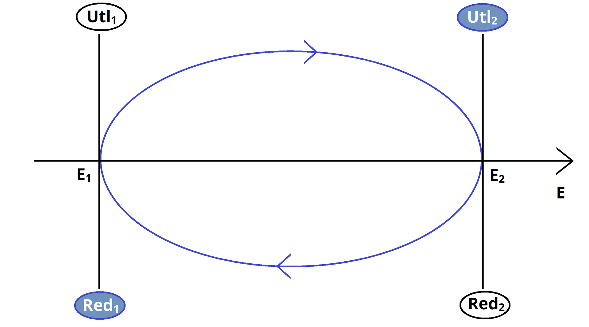 Ilustracja przedstawia oś skierowaną w prawo z podpisem “E”, wokół osi znajduje się fioletowa elipsa, nad osią na elipsie jest umieszczona strzałka w prawo, a pod osią w lewo. Miejsce przecięcia elipsy z osią “E” po lewej stronie jest opisane jako “   E   1   ” i przez ten punkt jest poprowadzona prosta prostopadła do osi “E”, na górze tej pionowej osi jest napis “  U t  l 1   ” a na dole “  R e  d 1   ”. Po prawej stronie sytuacja jest analogiczna z podpisami na górze osi “  U t  l 2   ” i “  R e  d 2   ”.