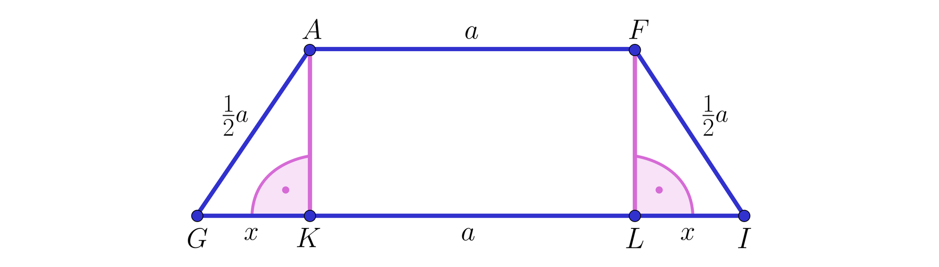 Na ilustracji przedstawiono trapez równoramienny, którego dolna podstawa jest dłuższa i oznaczona GI, natomiast górną oznaczono AF i jej długość wynosi a. Długość ramion AG oraz FI wynosi 12a. Z wierzchołka A opuszczono wysokość do podstawy, której spodek leży w punkcie K. Z wierzchołka F opuszczono wysokość do podstawy, której spodek leży w punkcie L. Odległość punktu K od G oraz L od I oznaczono x.