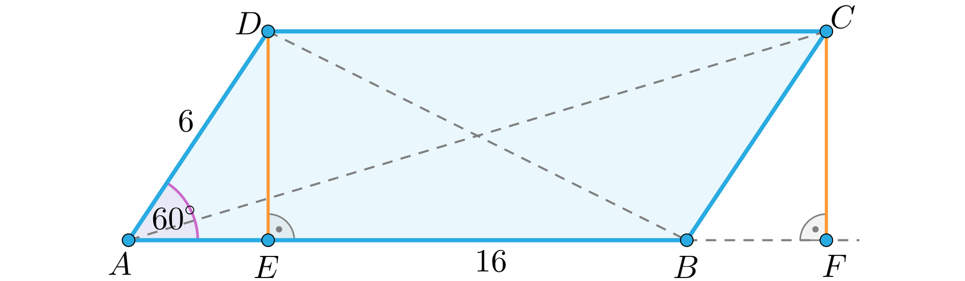 Ilustracja przedstawia równoległobok A B C D z poprowadzonymi za pomocą przerywanej linii przekątnymi A C oraz B D . Bok A B ma długość 16, a A D 6.  Z wierzchołka D poprowadzono wysokość na bok A B i spodek wysokości oznaczono jako punkt E. W wierzchołka C  poprowadzono wysokość na przedłużenie boku A B. Spodek tej wysokości oznaczono przez punk F. Kąt przy wierzchołku A ma miarę sześćdziesięciu stopni.