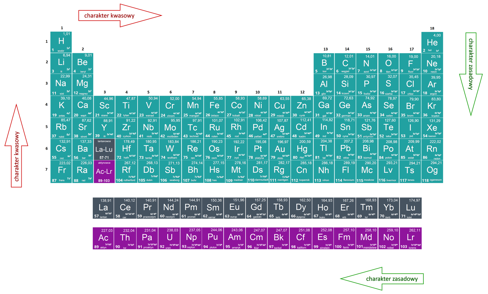 Ilustracja dotyczy zależności charakteru chemicznego tlenków od położenia w układzie okresowym. Na ilustracji znajduje się układ okresowy, w którym pierwiastki bloków s, p, d oznaczono kolorem niebieskim, lantanowce szaro‑niebieskim, a aktynowce fioletowym. Wokół układu okresowego umieszczono cztery strzałki. Pierwsza z nich, znajdująca się u góry, jest skierowana w prawo a na niej znajduje się napis: charakter kwasowy. Strzałka po prawej stronie układu jest skierowana w dół i ma napis: charakter zasadowy. Strzałka, znajdująca się pod układem skierowana jest w lewo, a napis na niej to: charakter zasadowy. ostatnia ze strzałek to ta po lewej stronie układu, skierowana w górę. Ma napis: charakter kwasowy.