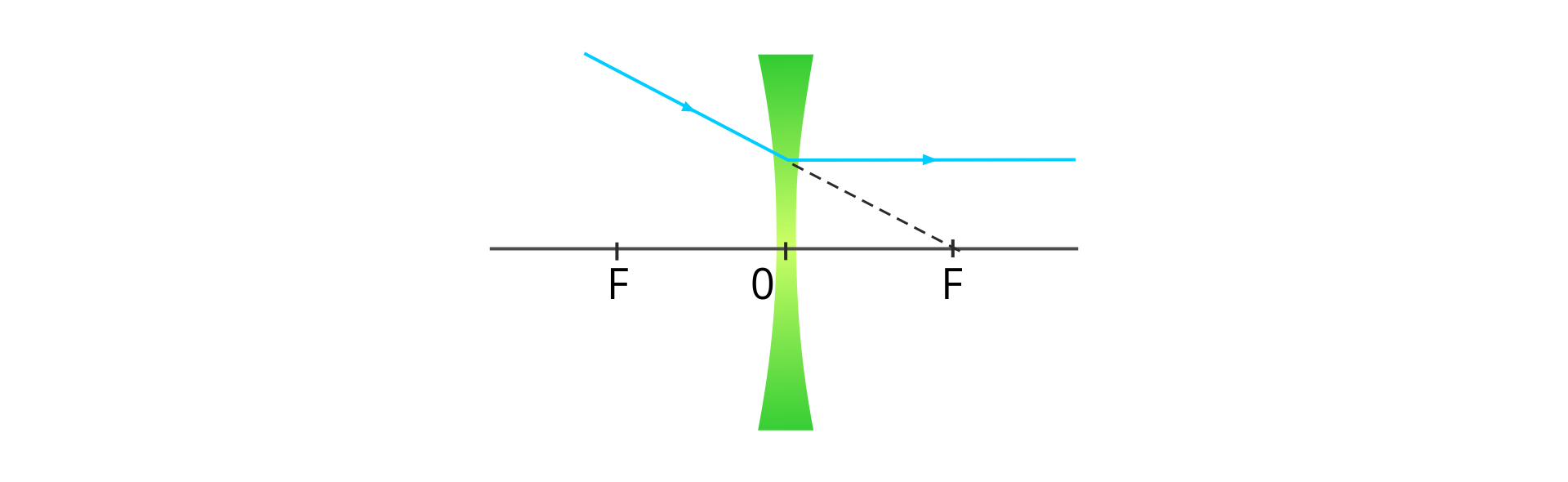 Promień padający, którego przedłużenie przechodzi przez ognisko znajdujące się po drugiej stronie soczewki po załamaniu staje się równoległy do osi optycznej soczewki.