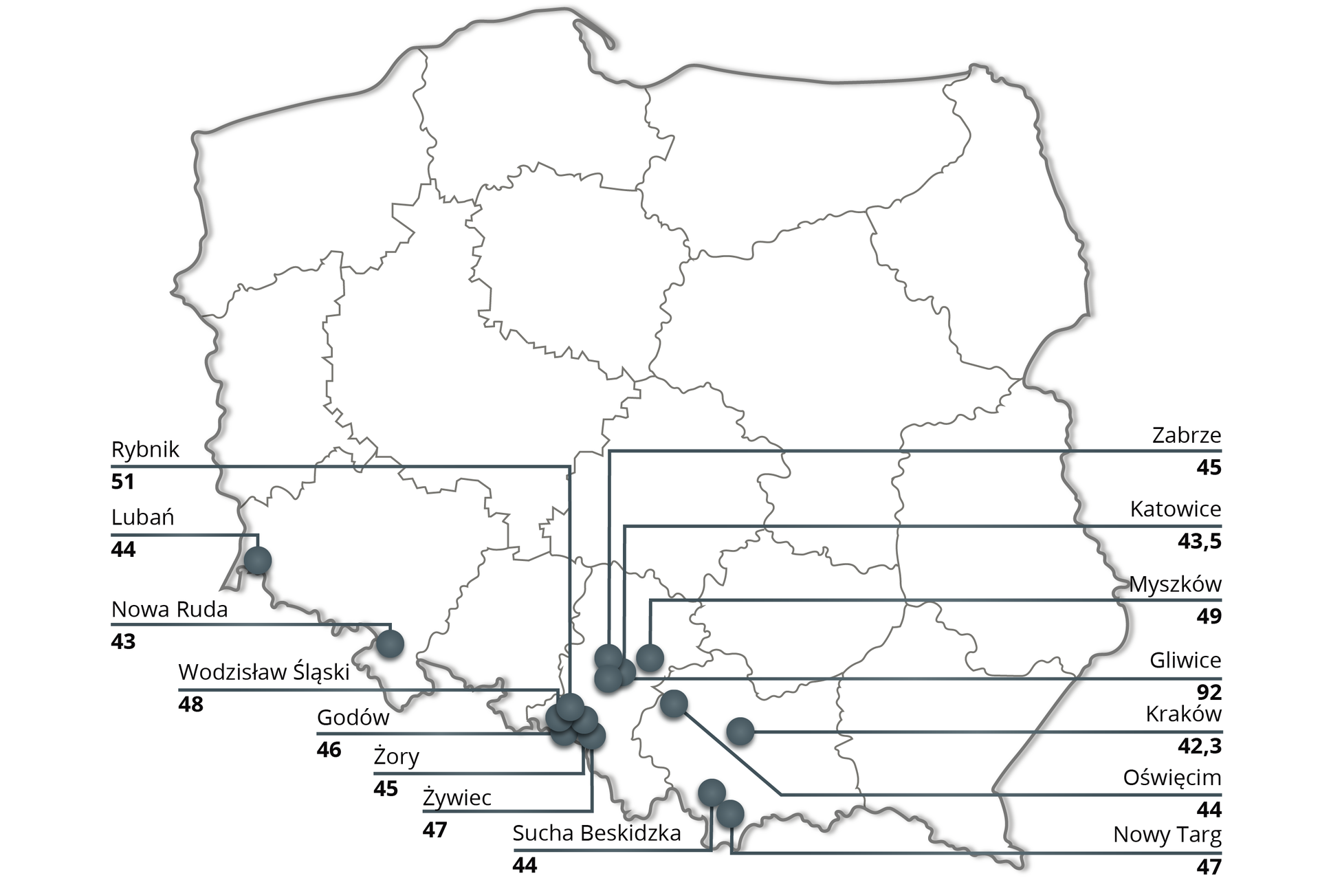 Na mapie Polski zaznaczono miasta o najwyższym średniorocznym stężeniu pyłu PM10: Rybnik 51, Lubań 44, Nowa Ruda 43, Wodzisław Śląski 48, Godów 46, Żory 45, Żywiec 47, Sucha Beskidzka 44, Zabrze 45, Katowice 43,5, Myszków 49, Gliwice 92, Kraków 42,3, Oświęcim 44, Nowy Targ 47