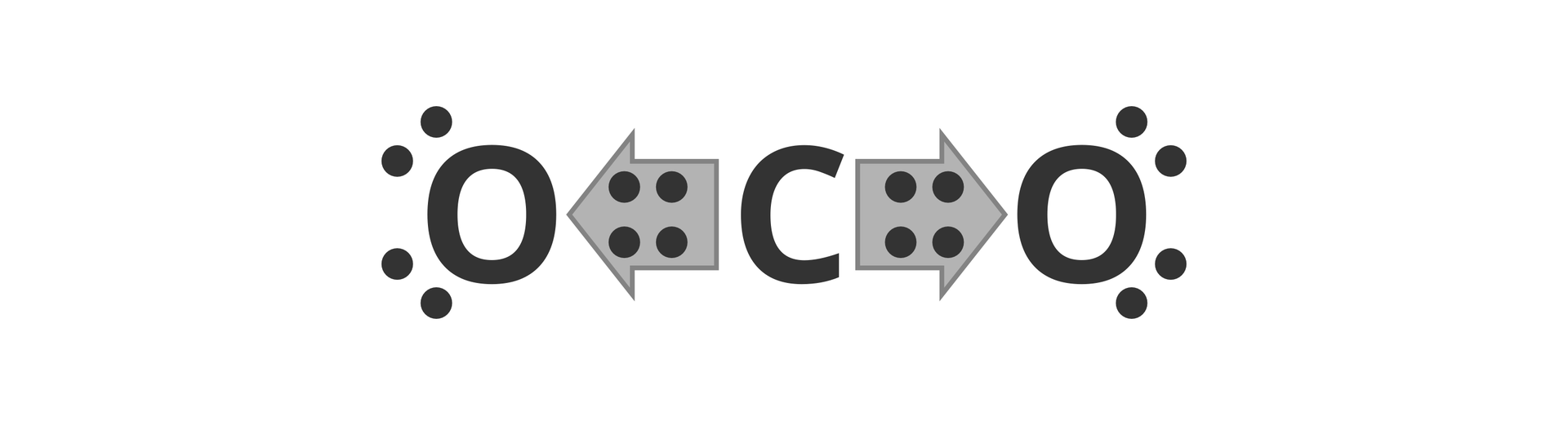 Ilustracja przedstawia cząsteczkę tlenku węgla cztery ukazaną w postaci wzoru elektronowego kropkowego. Elektrony wiążące atomy tlenu z atomem węgla objęte są dwiema szarymi strzałkami skierowanymi w stronę atomów tlenu.