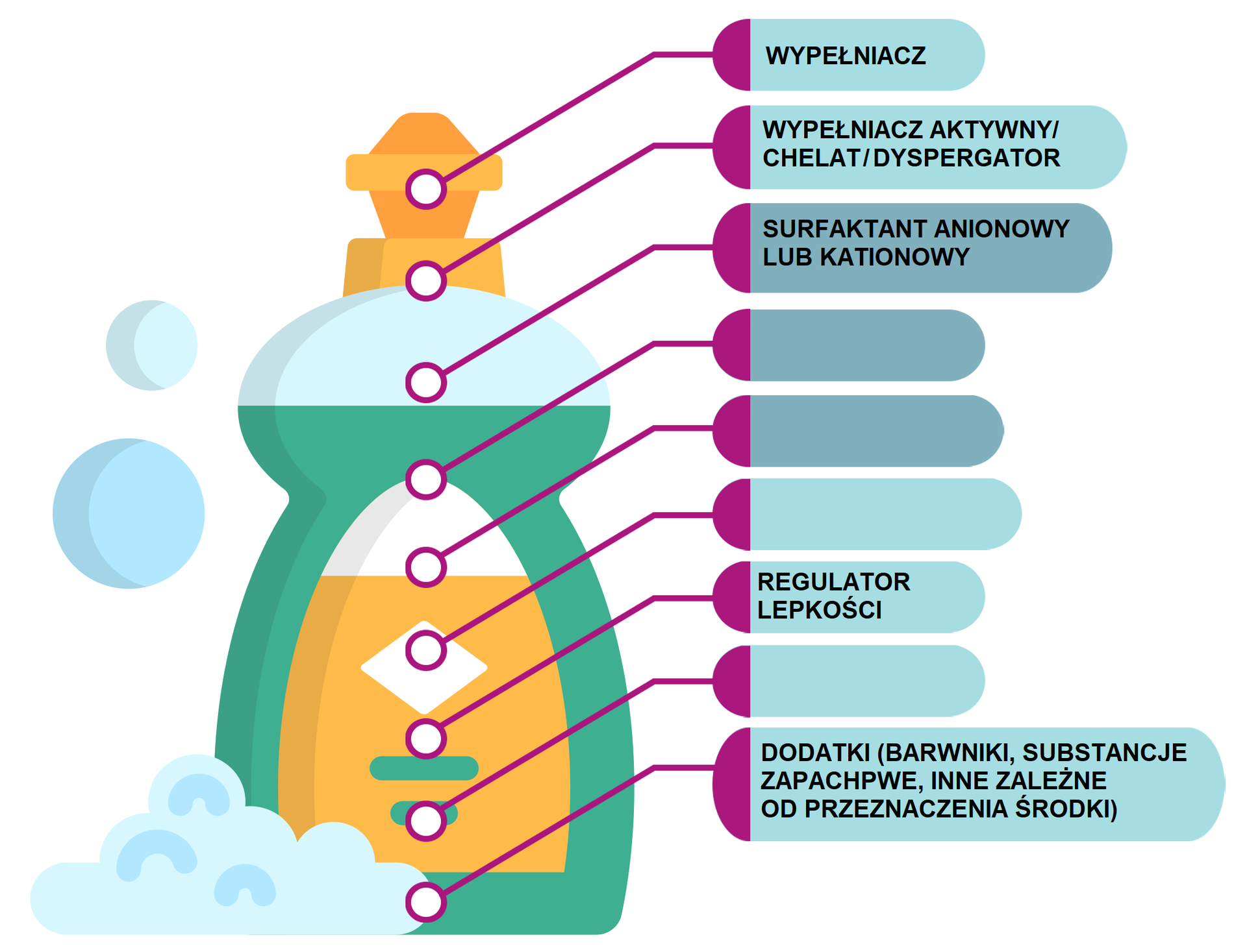 Schemat przedstawia butelkę płynu do mycia naczyń, od której odchodzą nazwy składników: wypełniacz, wypełniacz aktywny lub chelat lub dyspergator, surfaktant kationowy lub anionowy, regulator lepkości, dodatki, to jest, barwniki, substancje zapachowe, inne zależne od przeznaczenia środki. Na schemacie brakuje czterech składników.