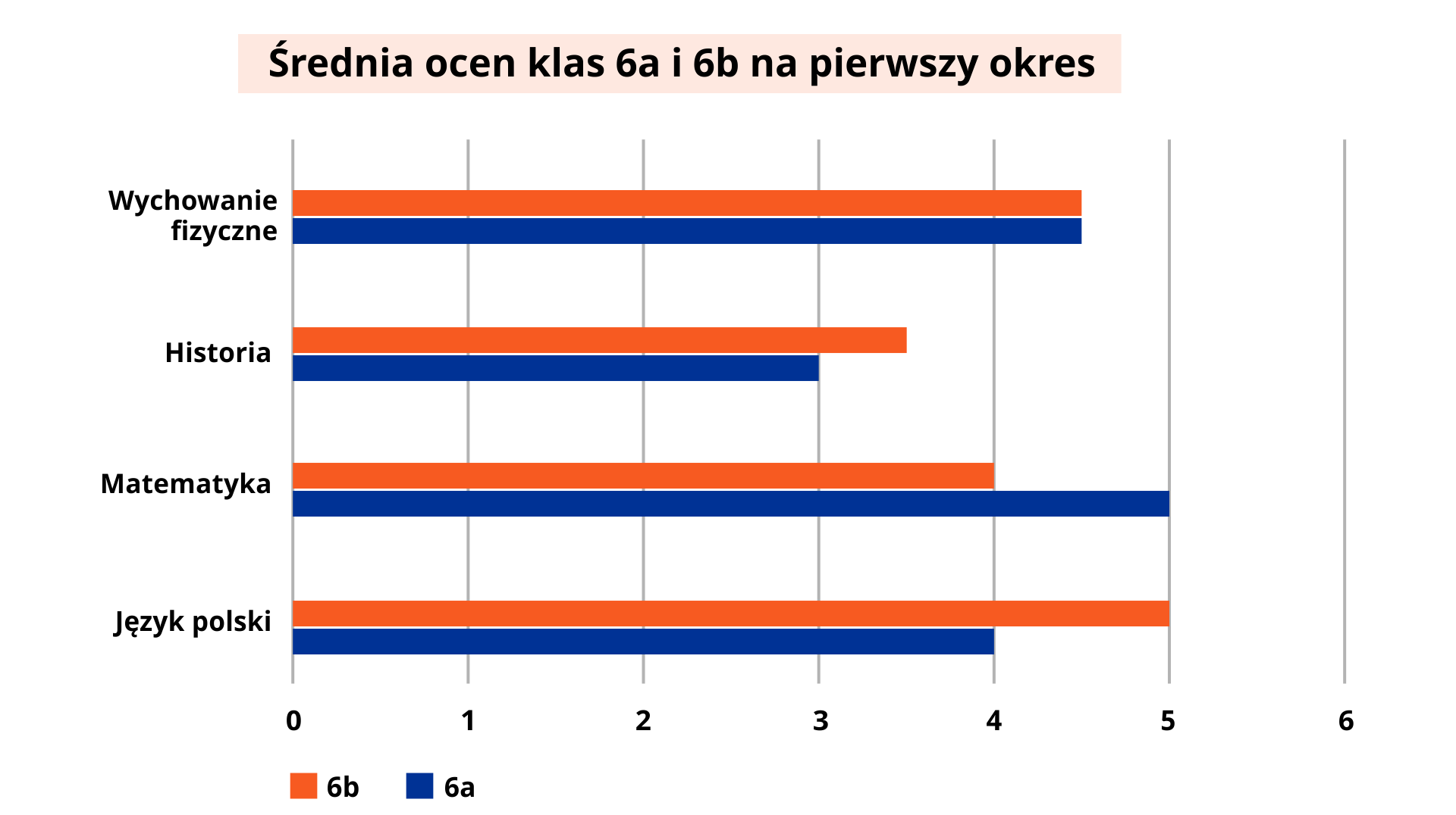 Wykres przedstawiający średnią ocen klas 6a i 6b na pierwszy okres. Na osi poziomej zapisane są cyfry od zera do sześciu, wzrastające o jeden. Na osi pionowej znajdują się następujące przedmioty. Są to kolejno od dołu: Język polski, matematyka, historia, wychowanie fizyczne. Wykres przedstawiony jest za pomocą kolumn w kolorze niebieskim dla klasy 6a oraz czerwonym dla klasy 6b. Średnia ocen z języka polskiego dla klasy 6b wynosi pięć, natomiast dla klasy 6a wynosi cztery. Klasa 6a z matematyki ma średnią ocenę pięć, a klasa 6b cztery. Z historii klasa 6b ma średnią ocenę trzy i pół, natomiast klasa 6a ma średnią ocen równą trzy. Z wychowania fizycznego średnia obu klas wynosi cztery i pół.