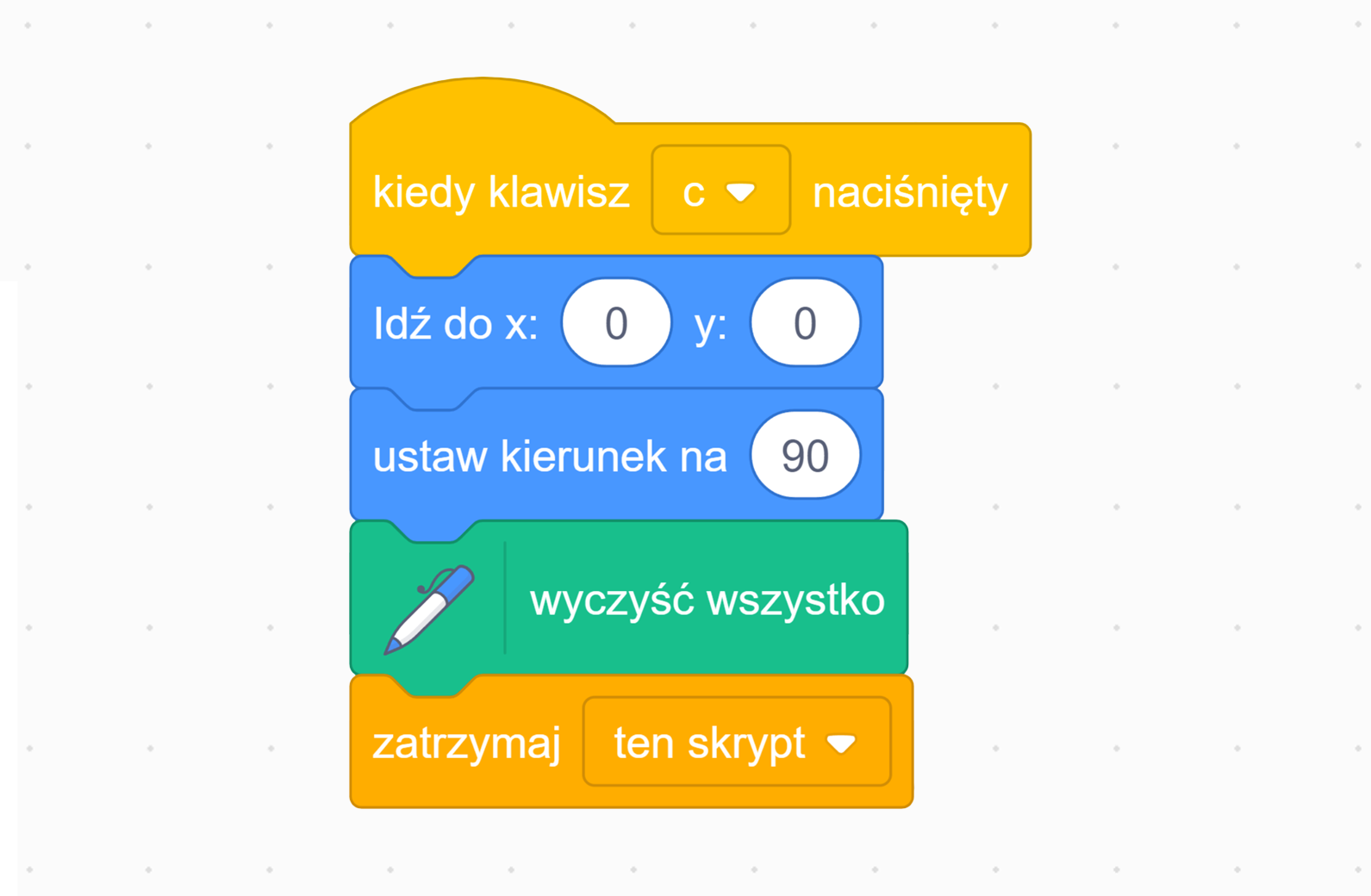 Na ekranie znajduje się skrypt ustawiający duszka na środku po wciśnięciu klawisza c. Blok rozpoczyna się od elementu z napisem ‘kiedy klawisz c naciśnięty’. Poniżej są klocki z napisem: ‘Idź do x: zero, y: zero’ oraz ‘ustaw kierunek na dziewięćdziesiąt’. Pod tymi elementami znajduje się klocek z napisem ‘wyczyść wszystko’, a na samym dole jest element z napisem ‘zatrzymaj ten skrypt’, który kończy blok.