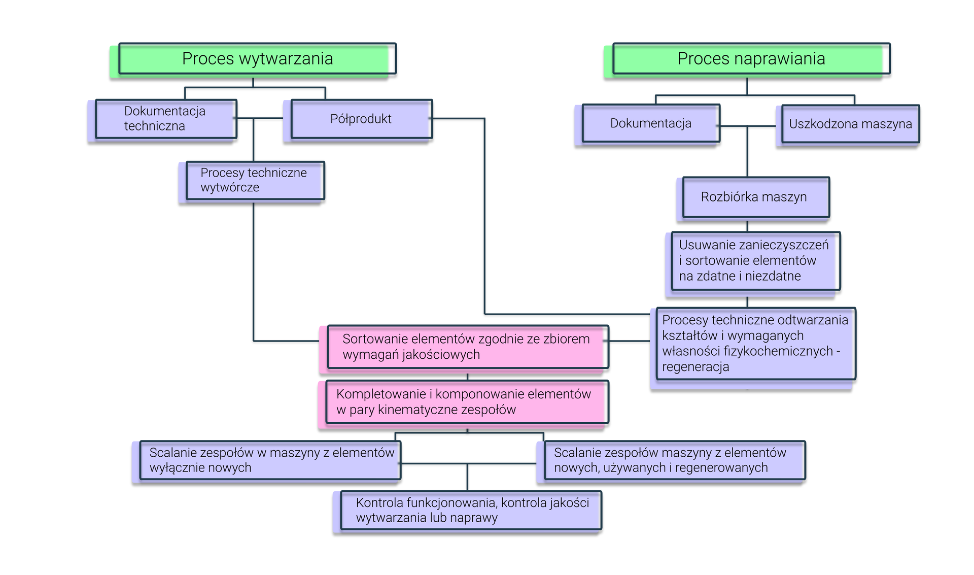 Grafika przedstawia schematyczne porównanie procesów wytwarzania i naprawiania. Dwa główne zielone prostokąty podpisane Proces wytwarzania i Proces naprawiania znajdują się u samej góry. Od Procesu wytwarzania znajdującego się po lewej stronie wychodzi linia rozdzielająca się na dwa połączone ze sobą fioletowe prostokąty, Dokumentacja techniczna oraz Półprodukt. Z połączenia dokumentacji technicznej oraz półproduktu poprowadzona została pionowa linia do fioletowego prostokąta Procesy techniczne wytwórcze. Od Procesu naprawiania znajdującego się z prawej strony wychodzi linia rozdzielająca się na dwa połączone ze sobą fioletowe prostokąty, Dokumentacja oraz Uszkodzona maszyna. Z połączenia dokumentacji oraz uszkodzonej maszyny poprowadzona została pionowa linia do fioletowego prostokąta Rozbiórka maszyn. Pod rozbiórką maszyn znajduje się kolejny fioletowy prostokąt Usuwanie zanieczyszczeń i sortowanie elementów na zdatne, a pod nim kolejny Procesy techniczne odtwarzania kształtów i wymaganych własności fizykochemicznych regeneracja. Prostokąt ten jest również połączony z prostokątem półprodukt. Na samym środku znajdują się dwa różowe prostokąty, Sortowanie elementów zgodnie ze zbiorem wymagań jakościowych oraz Kompletowanie i komponowanie elementów w pary kinematyczne zespołów. Pierwszy z nich połączony jest z procesami technicznymi wytwórczymi oraz procesami technicznymi odtwarzania kształtów i wymaganych własności fizykochemicznych regeneracja. Od dolnego różowego prostokąta wychodzi linia rozdzielająca się na dwa połączone ze sobą fioletowe prostokąty, Scalanie zespołów w maszyny z elementów wyłącznie nowych oraz Scalanie zespołów maszyny z elementów nowych, używanych i regenerowanych. Z połączenia prostokątów prowadzi linia do fioletowego prostokąta Kontrola funkcjonowania, kontrola jakości wytwarzania lub naprawy.