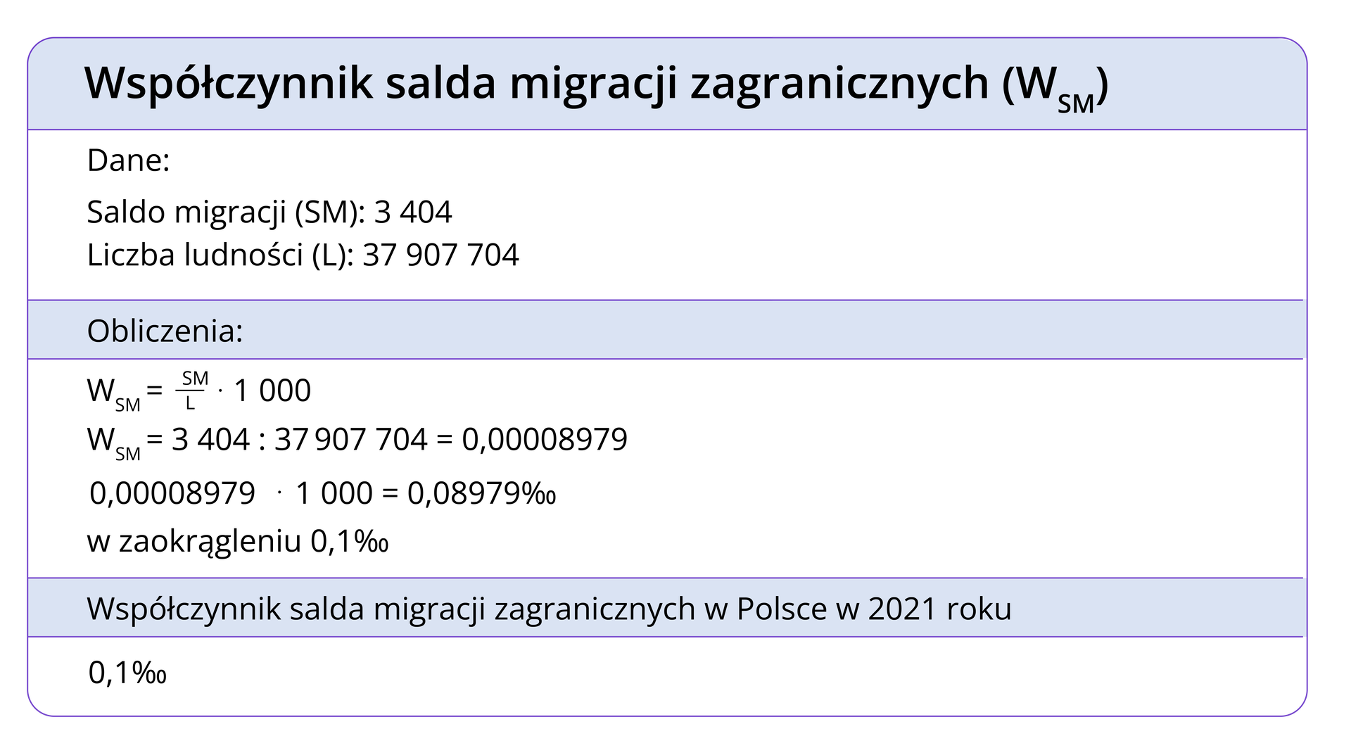 Grafika przedstawia kolumnę z tabeli, wiersze tabeli a przemian są białe i niebieskie. W nagłówku kolumny zapisano Współczynnik salda migracji zagranicznych(W w indeksie dolnym SM). W wierszu niżej: Dane: Saldo migracji (SM): 3404, Liczba ludności (L): 37907704. W następnym wierszu zapisano: Obliczenie: W kolejnym: W w indeksie dolnym SM =SM dzielone na L razy 1000; W w indeksie dolnym SM= 3404 : 37907704 = -0,00008979, -0,00008979 razy 1 000 = 0,08979 promila , w zaokrągleniu 0,1 promila W kolejnym: Współczynnik salda migracji zagranicznych w Polsce w 2021 roku. W ostatnim wierszu zapisano: 0,1 promila.