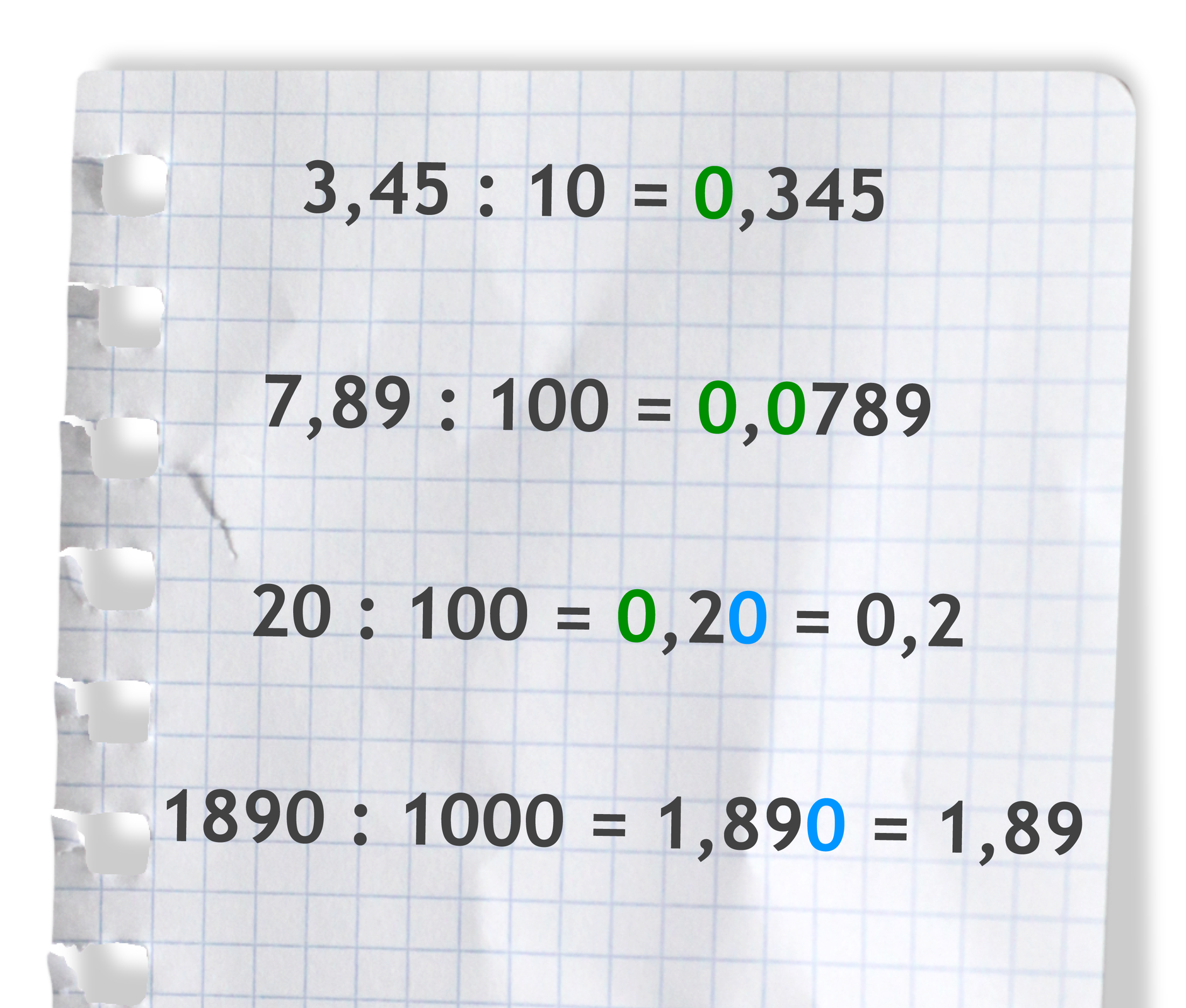 Rysunek przedstawia kartkę z zeszytu na której znajdują się cztery działania. Pierwsze działanie to 3,45:10=0,345 w którym wyróżnione jest zero przed przecinkiem w wyniku. Drugie działanie znajduje się pod spodem 7,89:100=0,0789  w którym wyróżnione są zera znajdujące się przed i po przecinku. Trzecie działanie jest postaci 20:100=0,20=0,2, gdzie zero przed przecinkiem jest wyróżnione inaczej niż zero,  które znika na końcu działania. Ostatnim przykładem jest 1890:1000=1,890=1,89, gdzie wyróżnione jest tylko znikające w działaniu zero na końcu.