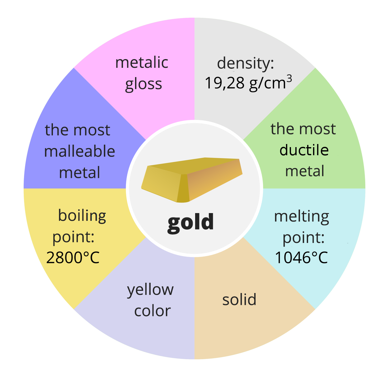 Ilustracja przedstawia koło, podzielone na kolorowe kawałki. W środku znajduje się mniejsze koło, w którym narysowana jest sztabka złota (gold). Kolorowe kawałki koła prezentują właściwości fizyczne złota. Jest to najbardziej kowalny metal (the most malleable metal). Ma połysk metaliczny (metalic gloss). Jego gęstość wynosi dziewiętnaście przecinek dwadzieścia osiem gram na centymetr sześcienny (density 19,28 g/cm3). Jest to najbardziej plastyczny metal (the most ductile metal), jego temperatura topnienia wynosi tysiąc czterdzieści sześć stopni Celsjusza (melting point: 1046 degrees Celsius), jego temperatura wrzenia wynosi dwa tysiące osiemset stopni Celsjusza (boiling point two thousands eight hundred degrees Celsius), ma żółty kolor (yellow color) i stan stały (solid).
