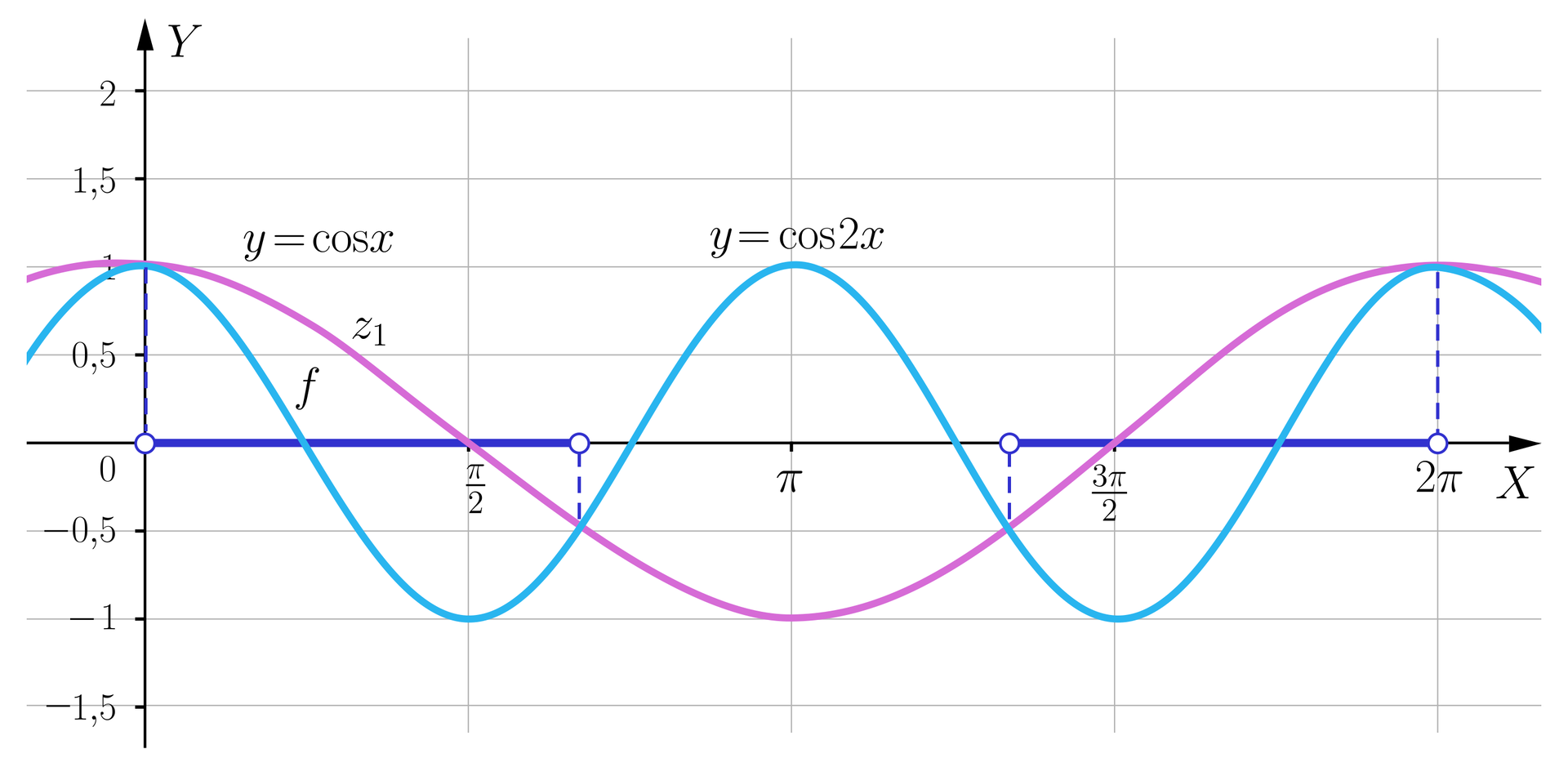 Ilustracja przedstawia układ współrzędnych z poziomą osią X od zera do dwóch pi oraz z pionową osią Y od minus półtora do dwóch. Na płaszczyźnie narysowano dwa wykresy funkcji, wykres funkcji y równa się cosinus x, która ma okres równy dwa pi, a jej miejsca zerowe to punkty π2; 0 oraz 3π2; 0. Druga funkcja określona jest wzorem y=cos2x&lt;/math, natomiast wartości tej funkcji mają taki sam zakres, czyli zawierają się w przedziale -1; 1. Poza wykresami na osi X zaznaczono dwa odcinki. Pierwszy ograniczony jest niezamalowanymi punktami 0; 0 oraz 2π3; 0 . Drugi odcinek ograniczony jest zamalowanymi punktami 4π3; 0  oraz 2π; 0 .