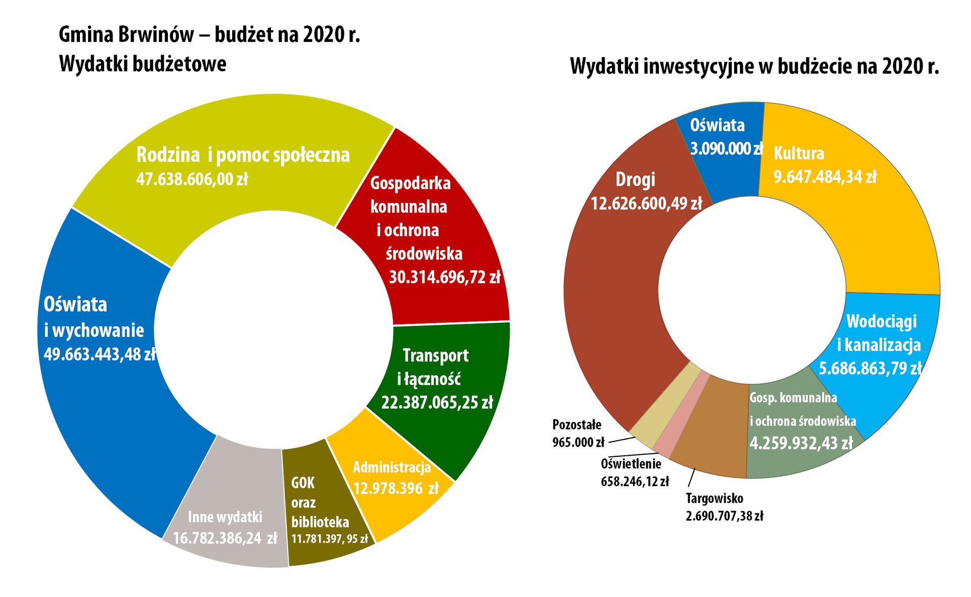 Zdjęcie zawiera dwa wykresy kołowe. Po lewej jest wykres przedstawiający wydatki budżetowe. Po prawej stronie jest wykres przedstawiający wydatki inwestycyjne w budżecie na 2020 r. Na wykres zamieszczone są informacje ile gmina przeznaczyła na działania w ramach wydatków. 