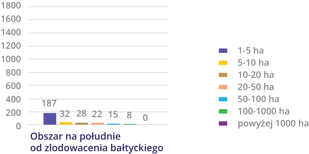 Przedstawiony jest diagram słupkowy obrazujący liczbę jezior o określonej powierzchni na południe od zlodowacenia bałtyckiego. Można z niego odczytać, że jest 187 jezior o powierzchni w przedziale 1‑5 hektarów, 32 o powierzchni 5‑10 hektarów, 28 o powierzchni 10‑20 hektarów, 22 o powierzchni 20‑50 hektarów, 15 o powierzchni 50‑100 hektarów, 8 o powierzchni 100‑1000 hektarów oraz żadnego powyżej 1000 hektarów.