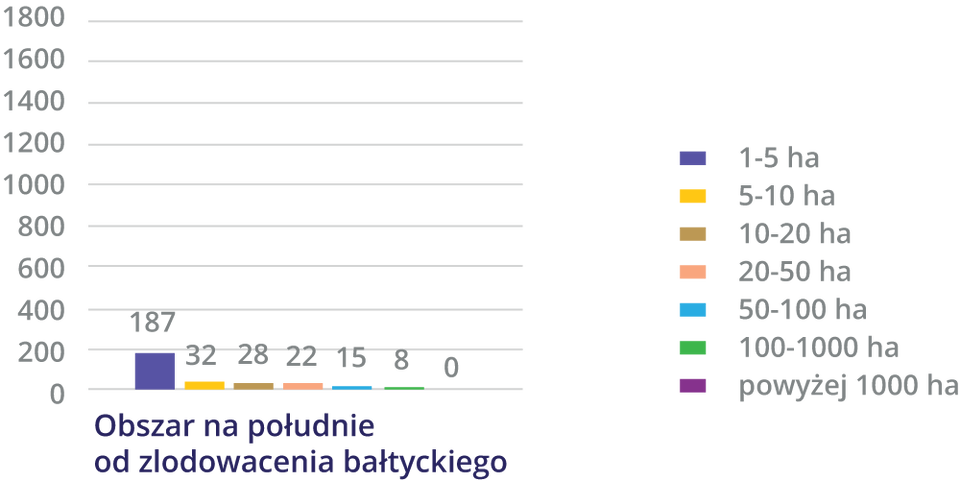 Przedstawiony jest diagram słupkowy obrazujący liczbę jezior o określonej powierzchni na południe od zlodowacenia bałtyckiego. Można z niego odczytać, że jest 187 jezior o powierzchni w przedziale 1‑5 hektarów, 32 o powierzchni 5‑10 hektarów, 28 o powierzchni 10‑20 hektarów, 22 o powierzchni 20‑50 hektarów, 15 o powierzchni 50‑100 hektarów, 8 o powierzchni 100‑1000 hektarów oraz żadnego powyżej 1000 hektarów.