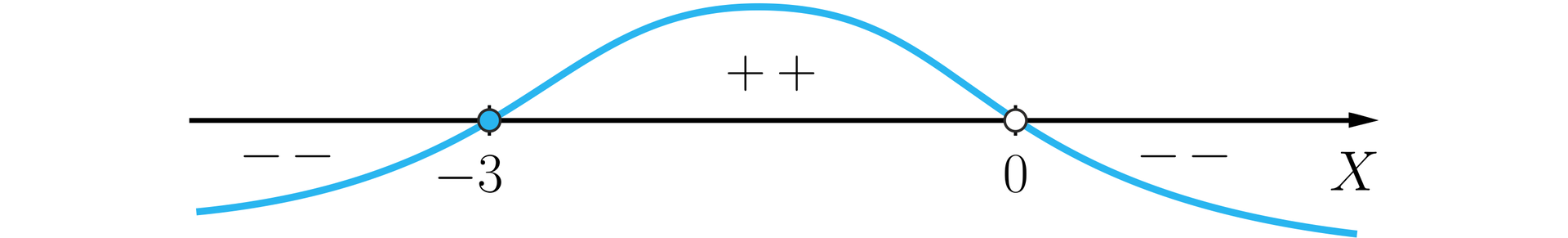 Na ilustracji przedstawiono poziomą oś X z zaznaczonymi dwoma punktami minus trzy, oraz zero. Wykres biegnie pod osią X od minus nieskończoności, po czym przecina oś X w zamalowanym punkcie minus trzy. Następnie wykres biegnie nad osią X i ponownie przecina oś X w niezamalowanym punkcie zero, skąd biegnie do plus nieskończoności pod osią X.
