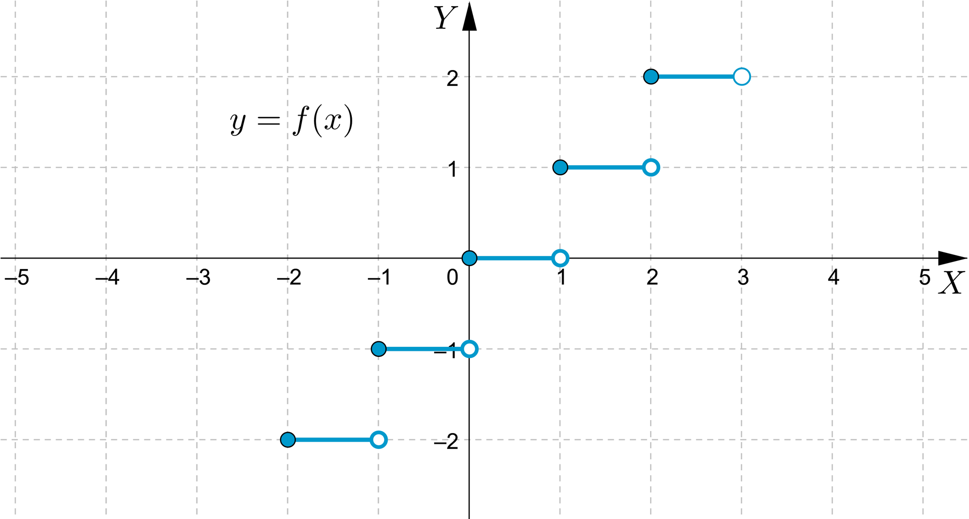 Ilustracja przedstawia układ współrzędnych z poziomą osią od minus 5 do pięciu oraz pionową osią od minus 2 do dwóch.  Zaznaczono wykres funkcji będącej prostą poziomą o przedziałach lewostronnie zamknięty prawostronnie otwarty od minus 2 do minus jeden, lewostronnie zamknięty prawostronnie otwarty od minus jeden do zera, lewostronnie zamknięty prawostronnie otwarty od zera do jeden, lewostronnie zamknięty prawostronnie otwarty od jeden do dwóch oraz lewostronnie zamknięty prawostronnie otwarty od dwóch do trzech. Zbiór wartości funkcji to zbiór minus 2 minus 1 zero jeden oraz dwa. 