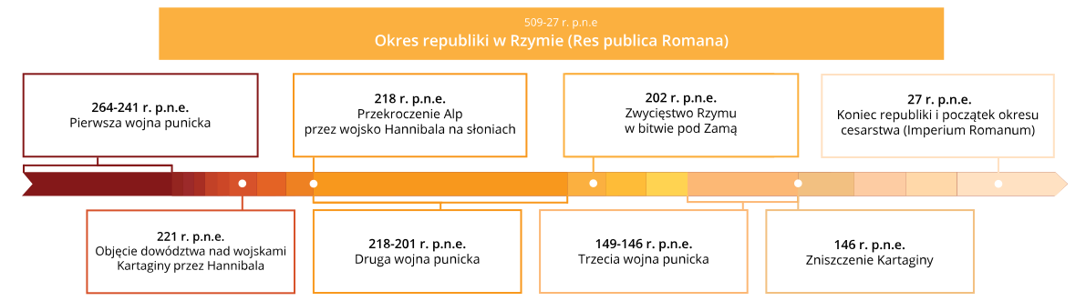 Linia chronologiczna przedstawia następujące wydarzenia przypadające na okres republiki w Rzymie (Pes publica Romana) między 509 a 27 rokiem przed naszą era. Lata od 264 do 241 roku przed nasza erą Pierwsza wojna punicka. 221 rok przed naszą erą Objęcie dowództwa nad wojskami Kartaginy przez Hannibala. 218 rok przed naszą erą Przekroczenie Alp przez wojsko Hannibala na słoniach. Lata między 218 a 201 rokiem przed nasza erą Druga wojna punicka. Rok 202 przed nasza erą Zwycięstwo Rzymu w bitwie pod Zamą. Lata 149‑146 rok przed nasza erą Trzecia wojna punicka. !46 rok przed nasza erą Zniszczenie Kartaginy. 27 rok przed naszą erą Koniec republiki i początek okresu cesarstwa (imperium Romanum)