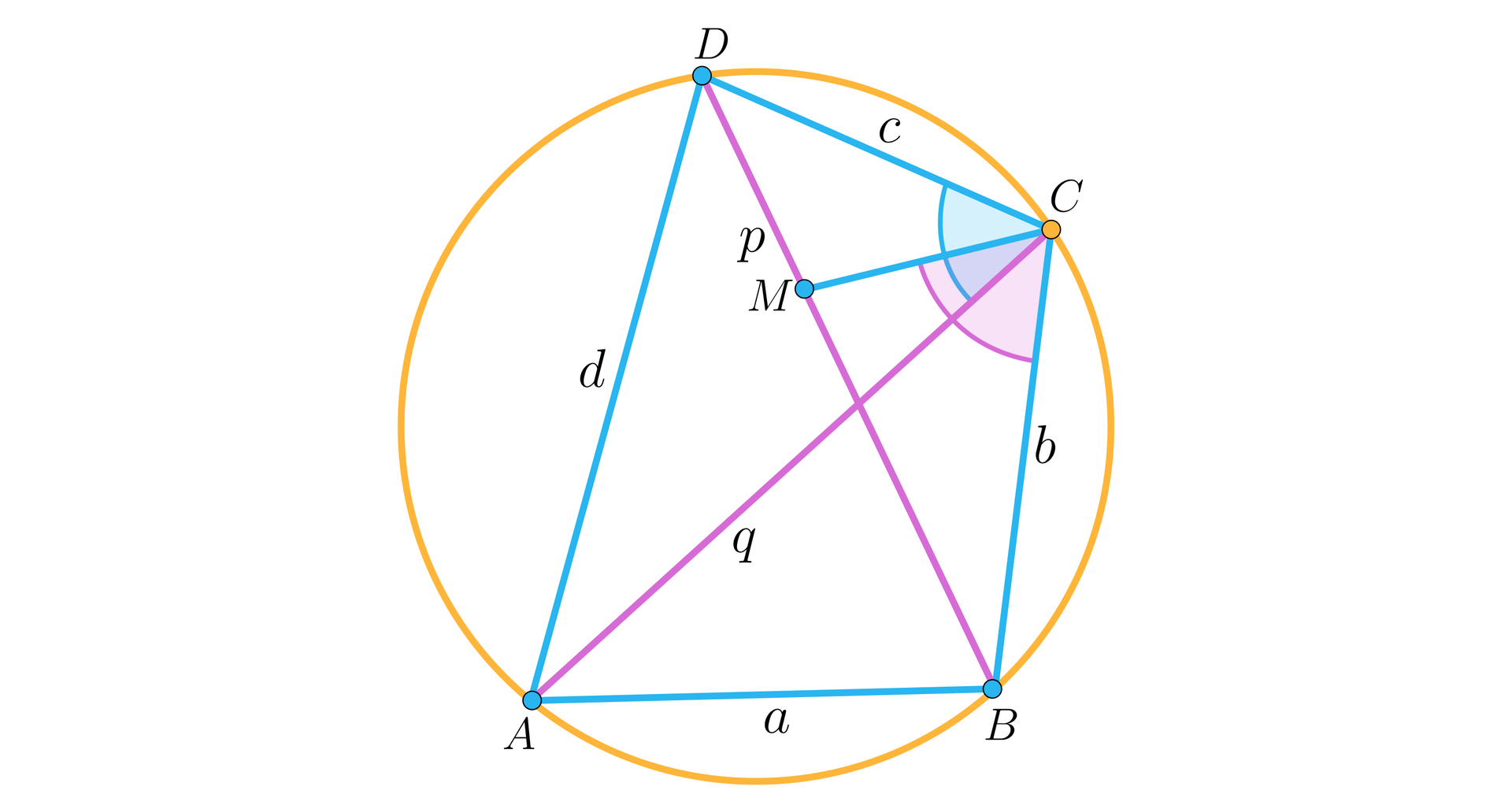 Ilustracja przedstawia czworokąt o wierzchołkach A B C D wpisany w okrąg. Bok AB podpisano literą a. Bok BC podpisano literą b, bok CD podpisano literą c, a bok AD podpisano literą d. W czworokącie zaznaczono jego przekątne, przekątną AC podpisano literą q, przekątną BD podpisano literą p. Pomiędzy punktem D a punktem przecięcia się przekątnych na przekątnej p zaznaczono punkt M. Punkt M połączono z punktem C. Kąt ADC zaznaczono kolorem niebieskim, a kąt MCB zaznaczono kolorem fioletowym.