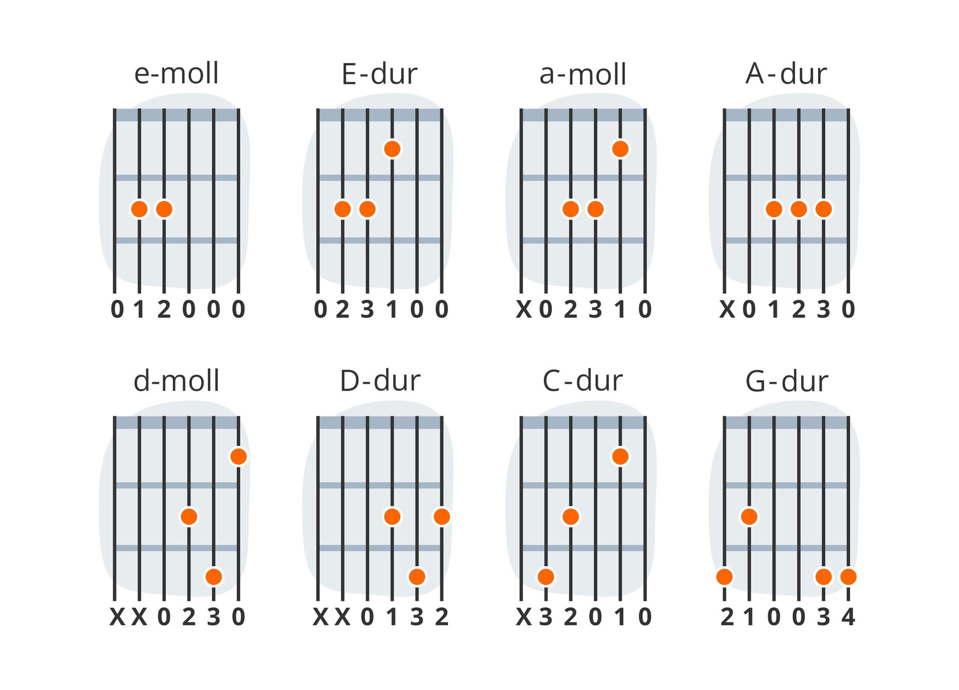 Grafika przedstawia osiem schematów akordowych. W kolejności od lewej do prawej: w pierwszej linijce pierwszym akordem jest e‑moll. W tym układzie struna szósta jest pusta, na strunie piątej palec wskazujący dociska drugi próg, na strunie czwartej palec środkowy dociska drugi próg, natomiast struny od trzeciej do pierwszej są puste. Kolejny akord to E‑dur; w tym układzie struna szósta jest pusta, na strunie piątej palec środkowy dociska drugi próg, na strunie czwartej palec serdeczny dociska drugi próg, na strunie trzeciej palec wskazujący dociska pierwszy próg. Struny od drugiej do pierwszej są puste. Kolejny akord to a‑moll. W tym układzie struny szósta oraz piąta są puste, na strunie czwartej palec środkowy dociska drugi próg, na strunie trzeciej palec serdeczny dociska drugi próg, na strunie drugiej palec wskazujący dociska pierwszy próg, natomiast struna pierwsza jest pusta. Ostatnim akordem w pierwszej linijce jest A‑dur. W tym układzie struny szósta oraz piąta są puste, na strunie czwartej palec wskazujący dociska drugi próg, na strunie trzeciej palec środkowy dociska drugi próg, na strunie drugiej palec serdeczny dociska drugi próg, natomiast struna pierwsza jest pusta.Pierwszym akordem w drugiej linijce jest d‑moll. Struna szósta jest tłumiona lub pomijana, następnie struny piąta oraz czwarta są puste. Na strunie trzeciej palec środkowy dociska drugi próg, na strunie drugiej palec serdeczny dociska trzeci próg, na strunie pierwszej palec wskazujący dociska pierwszy próg. Kolejny akord to D‑dur; w tym układzie struna szósta jest tłumiona lub pomijana, następnie struny piąta oraz czwarta są puste. Na strunie trzeciej palec wskazujący dociska drugi próg, na strunie drugiej palec serdeczny dociska trzeci próg, natomiast na strunie pierwszej palec środkowy dociska drugi próg. Kolejny akord to C‑dur. Struna szósta jest pusta, na strunie piątej palec serdeczny dociska trzeci próg, na strunie czwartej palec środkowy dociska drugi próg, struna trzecia jest pusta, na strunie drugiej palec wskazujący dociska pierwszy próg, natomiast struna pierwsza jest pusta. Ostatni z akordów to G‑dur; w tym układzie palec środkowy dociska trzeci próg na strunie szóstej, palec wskazujący dociska próg drugi na strunie piątej. Struny czwarta oraz trzecia są puste. Na strunie drugiej palec trzeci dociska trzeci próg, natomiast na strunie pierwszej mały palec dociska próg trzeci.