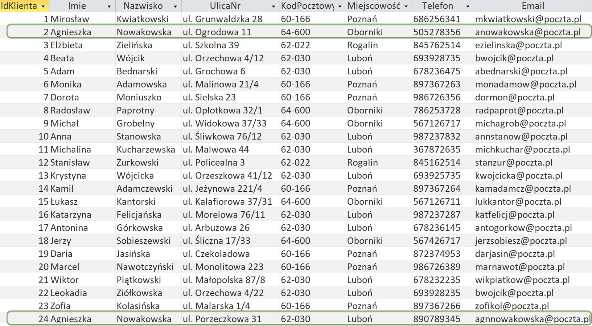 Zrzut ekranu przedstawia tabelę o nagłówkach:  IdKlienta, Imie, Nazwisko, UlicaNr, KodPocztowy, Miejscowość, Telefon, Email.  Pod nagłówkami znajdują się dwadzieścia cztery wiersze z danymi adekwatnymi do nagłówków.  Zielonym kolorem zaznaczono wiersz drugi i dwudziesty czwarty, w których znajdują się takie same imiona i nazwiska (Agnieszka Nowakowska).