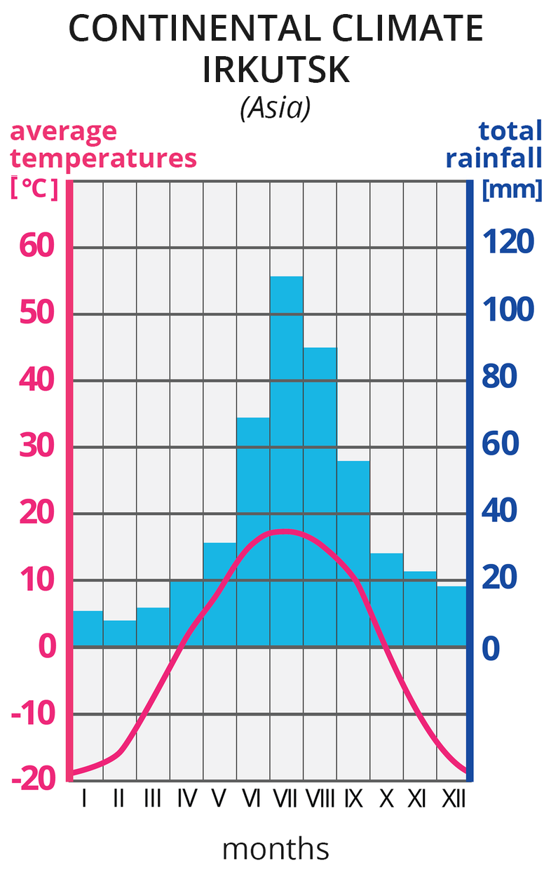 Ilustracja prezentuje wykres – klimatogram, klimatu kontynentalnego w Irkucku w Azji. Na lewej osi wykresu wyskalowano średnie temperatury w OC, na prawej osi wykresu wyskalowano sumy opadów w mm. Na osi poziomej zaznaczono cyframi rzymskimi kolejne miesiące. Czerwona pozioma linia na wykresie, to średnie temperatury w poszczególnych miesiącach. Tutaj linia rozpoczyna się na wysokości -20 OC w styczniu i wznosi się w poszczególnych miesiącach do około 19 OC w lipcu, po czym opada do -20 OC w grudniu. Niebieskie słupki, to wysokości sum opadów w poszczególnych miesiącach. Najwyższe opady, powyżej 40 mm, w miesiącach czerwiec-wrzesień. Opady, poniżej 20 mm w miesiącach listopad -kwiecień Ilustracja zawiera anglojęzyczne słownictwo: temperate climate, Irkutsk, Asia average temperature, total rainfall, months.