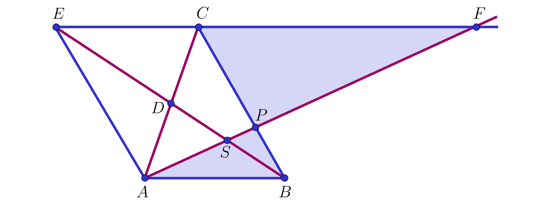 Na ilustracji przedstawiono równoległobok ABCE. Zaznaczono przekątne AC i BE równoległoboku, które przecinają się w punkcie D. Z wierzchołka A poprowadzono półprostą, która przecina przekątną EB w punkcie S i bok BC w punkcie P. Zaznaczono punkt F, który stanowi miejsce przecięcia półprostej AP z przedłużeniem górnej podstawy EC. Niebieskim kolorem zacieniowano trójkąt APB, oraz CPF.