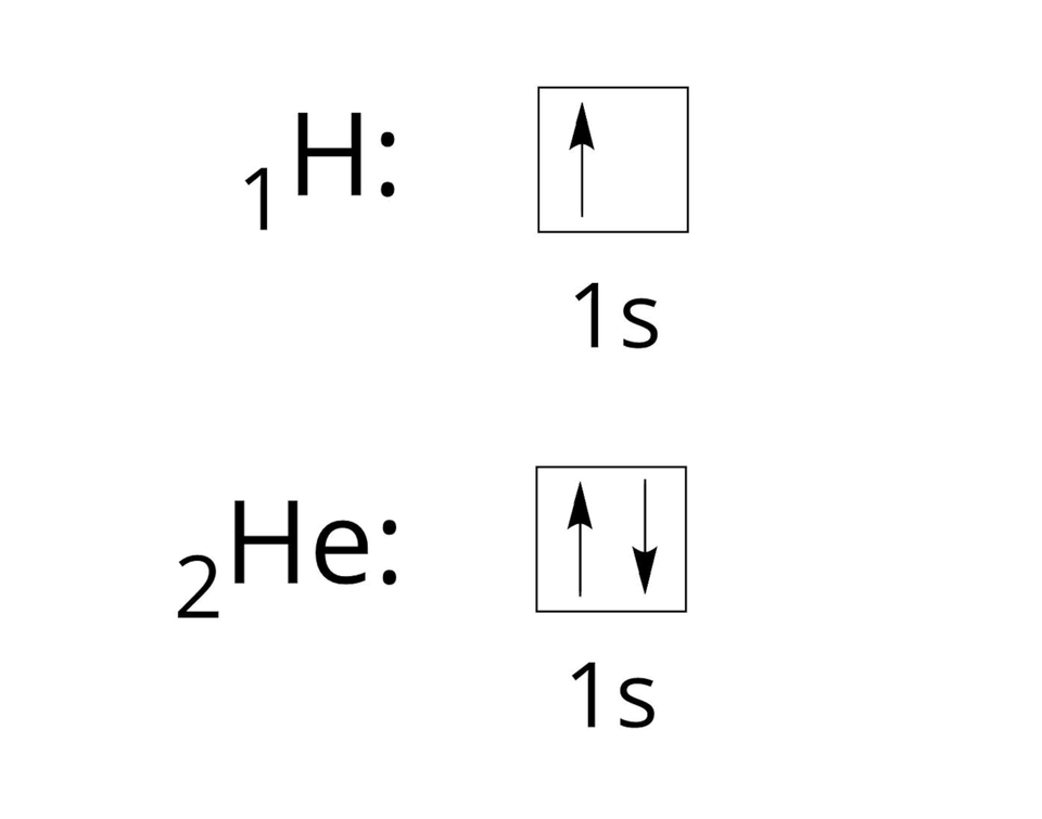 Na ilustracji ukazano konfigurację orbitalną atomu wodoru i helu. Konfiguracja orbitalna atomu wodoru: indeks dolny jeden koniec indeksu H dwukropek kwadrat, w którym znajduje się strzałka skierowana w górę. Pod spodem zapis jeden s. Konfiguracja orbitalna atomu helu: indeks dolny dwa koniec indeksu H e dwukropek kwadrat, w którym znajdują się dwie strzałki: jedna skierowana w górę i jedna skierowana w dół. Pod spodem zapis jeden s.